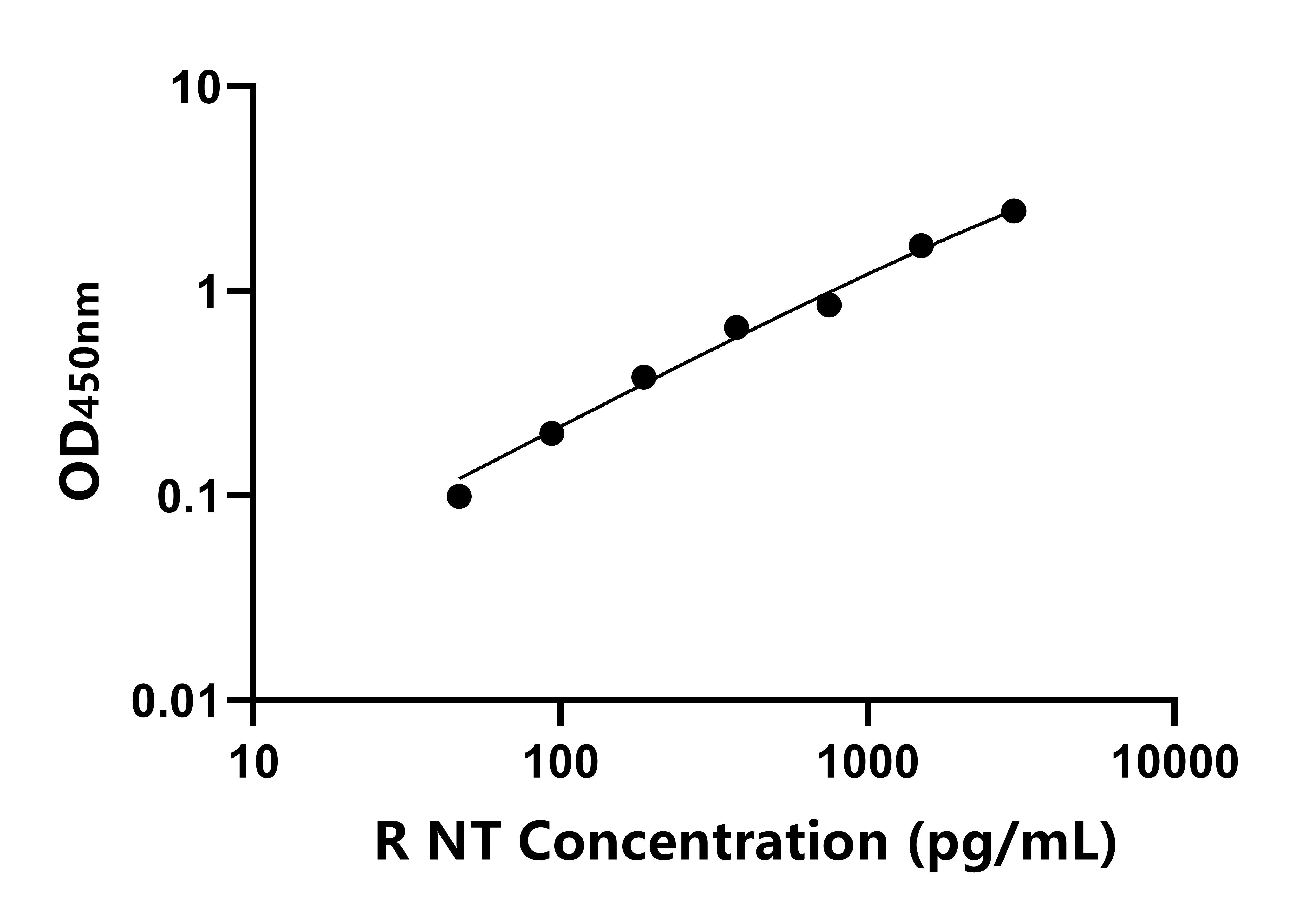 大鼠(NT)ELISA試劑盒 大鼠(NT)ELISA試劑盒