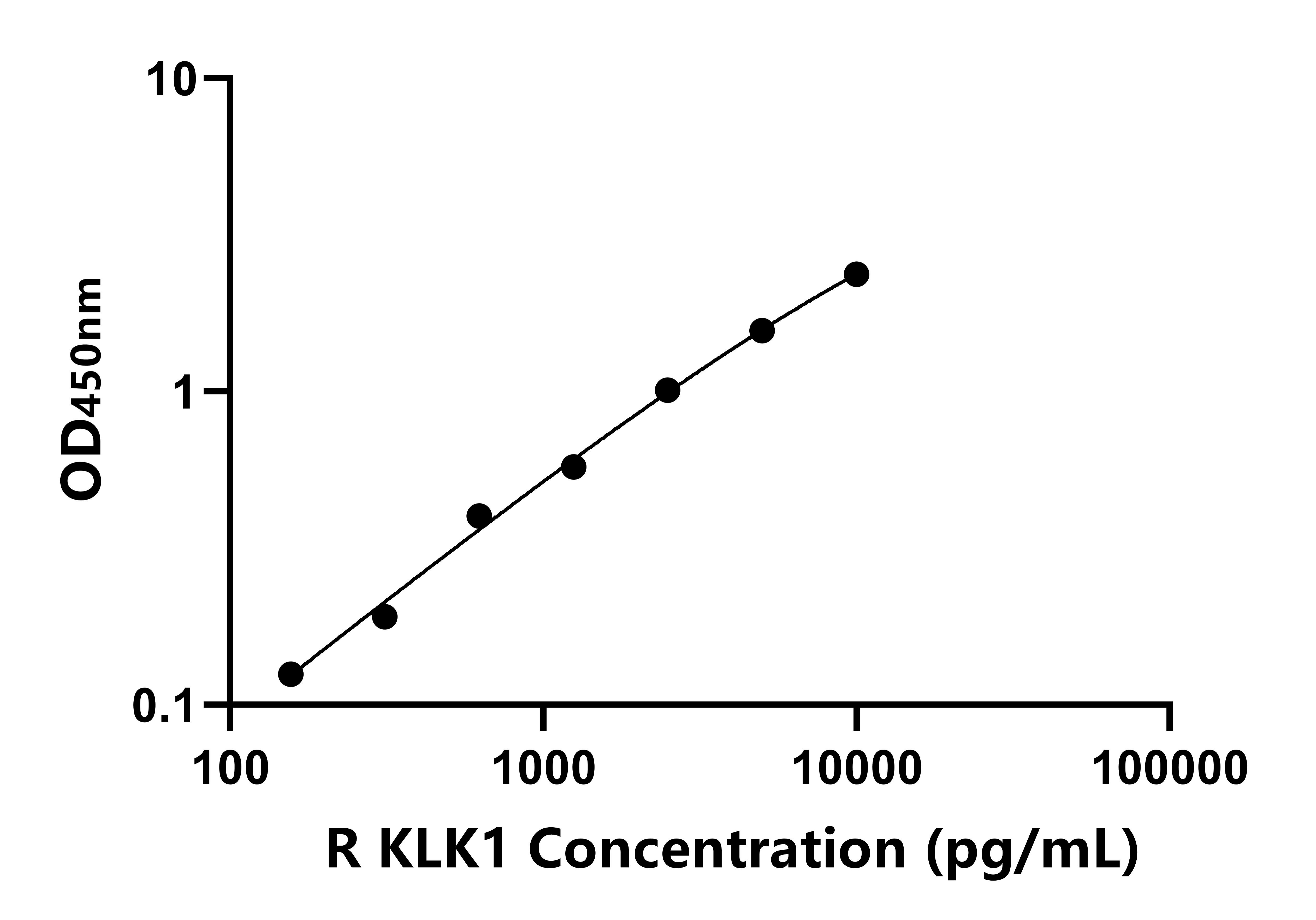 大鼠(KLK1)ELISA試劑盒