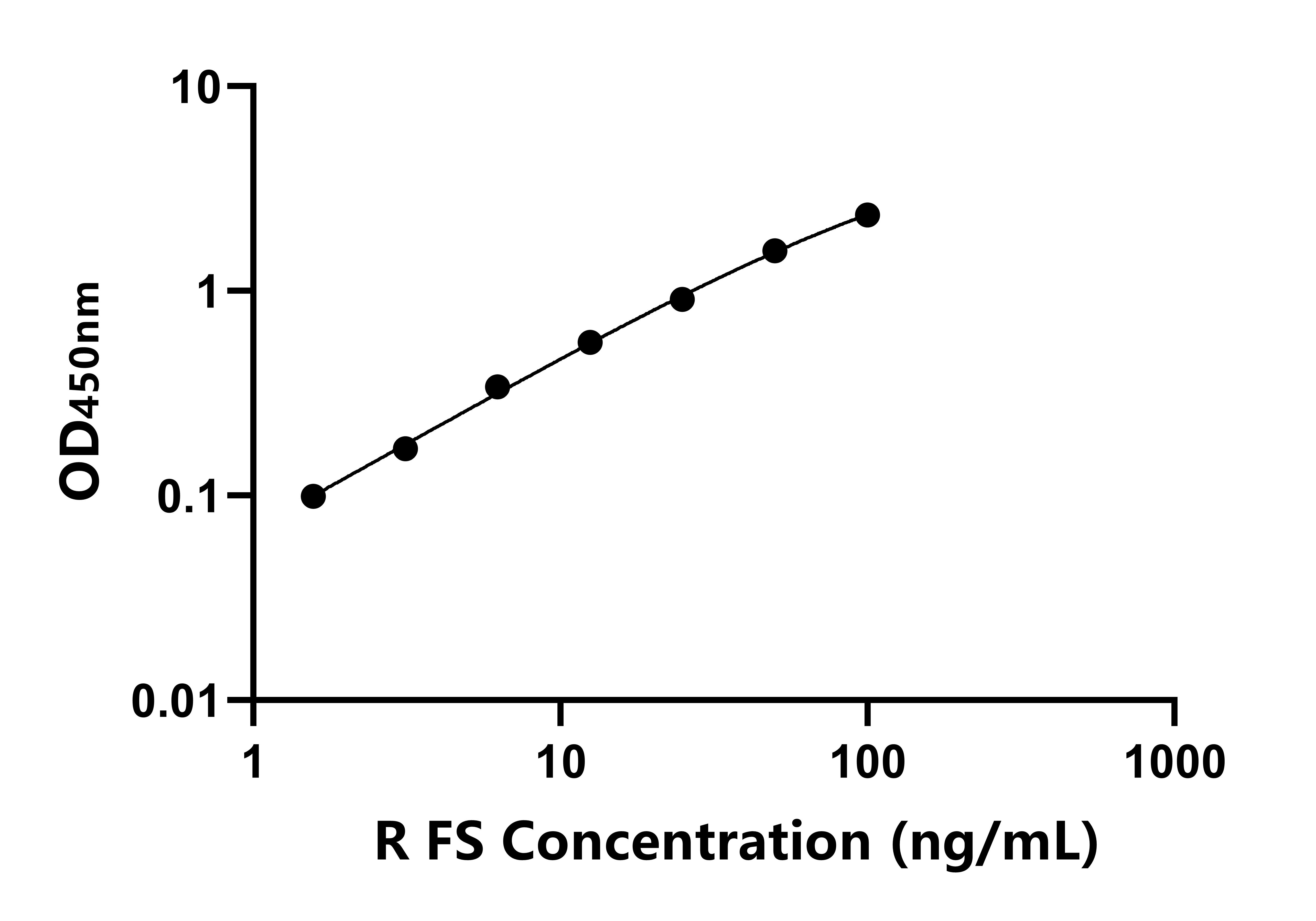 大鼠(FS)ELISA試劑盒 大鼠(FS)ELISA試劑盒