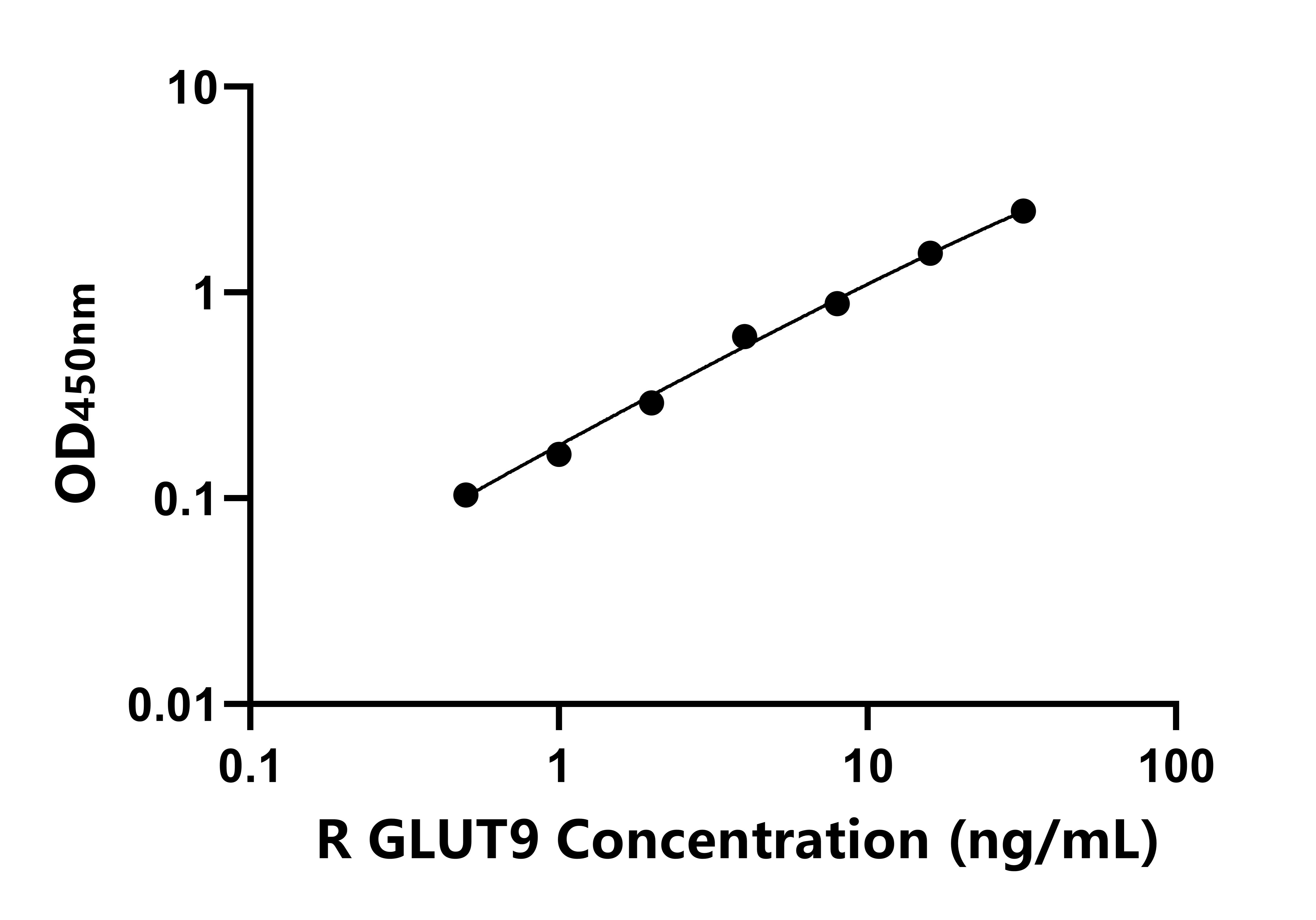 大鼠(GLUT9)ELISA試劑盒