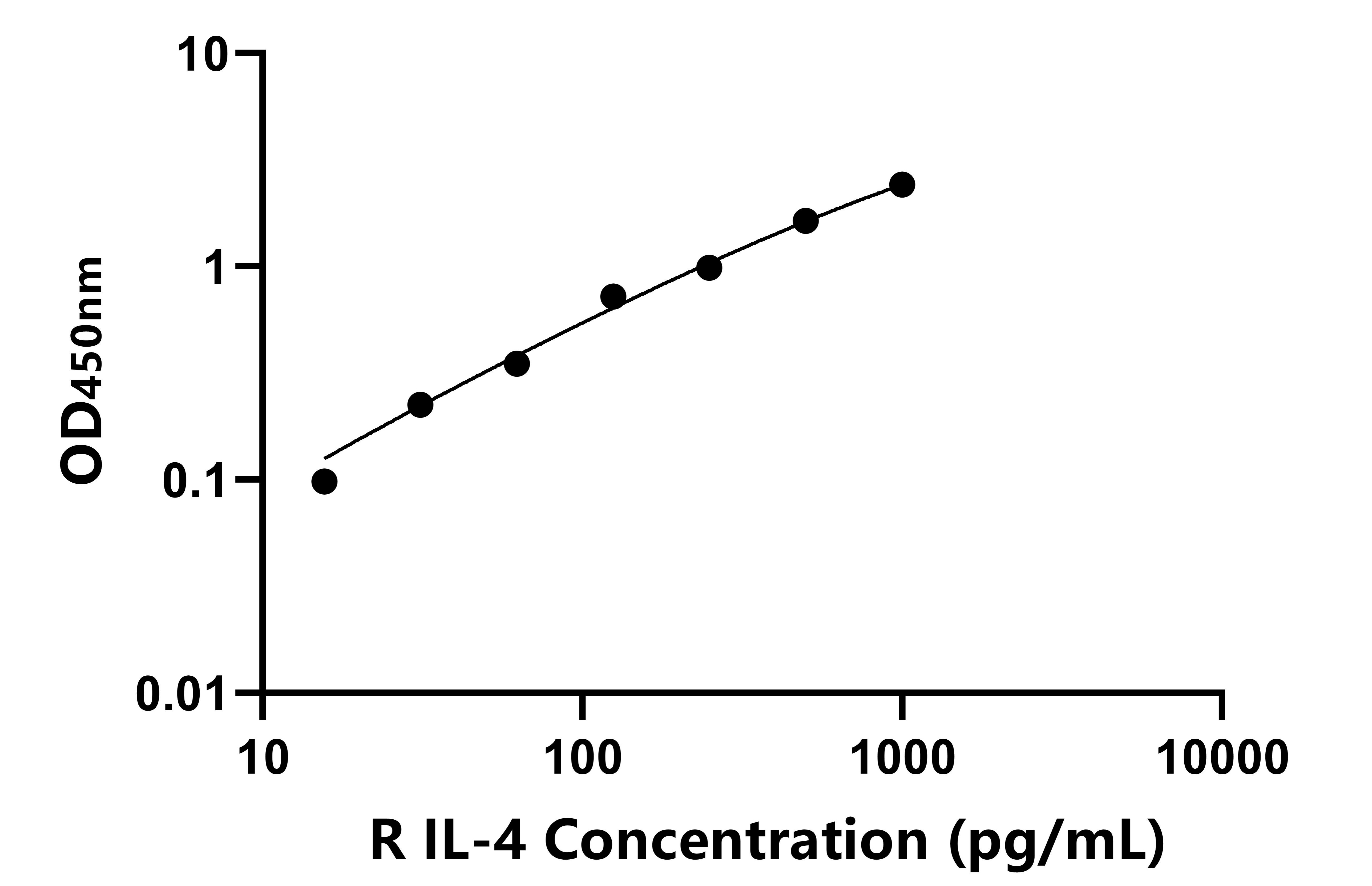 兔(IL-4)ELISA試劑盒 兔(IL-4)ELISA試劑盒