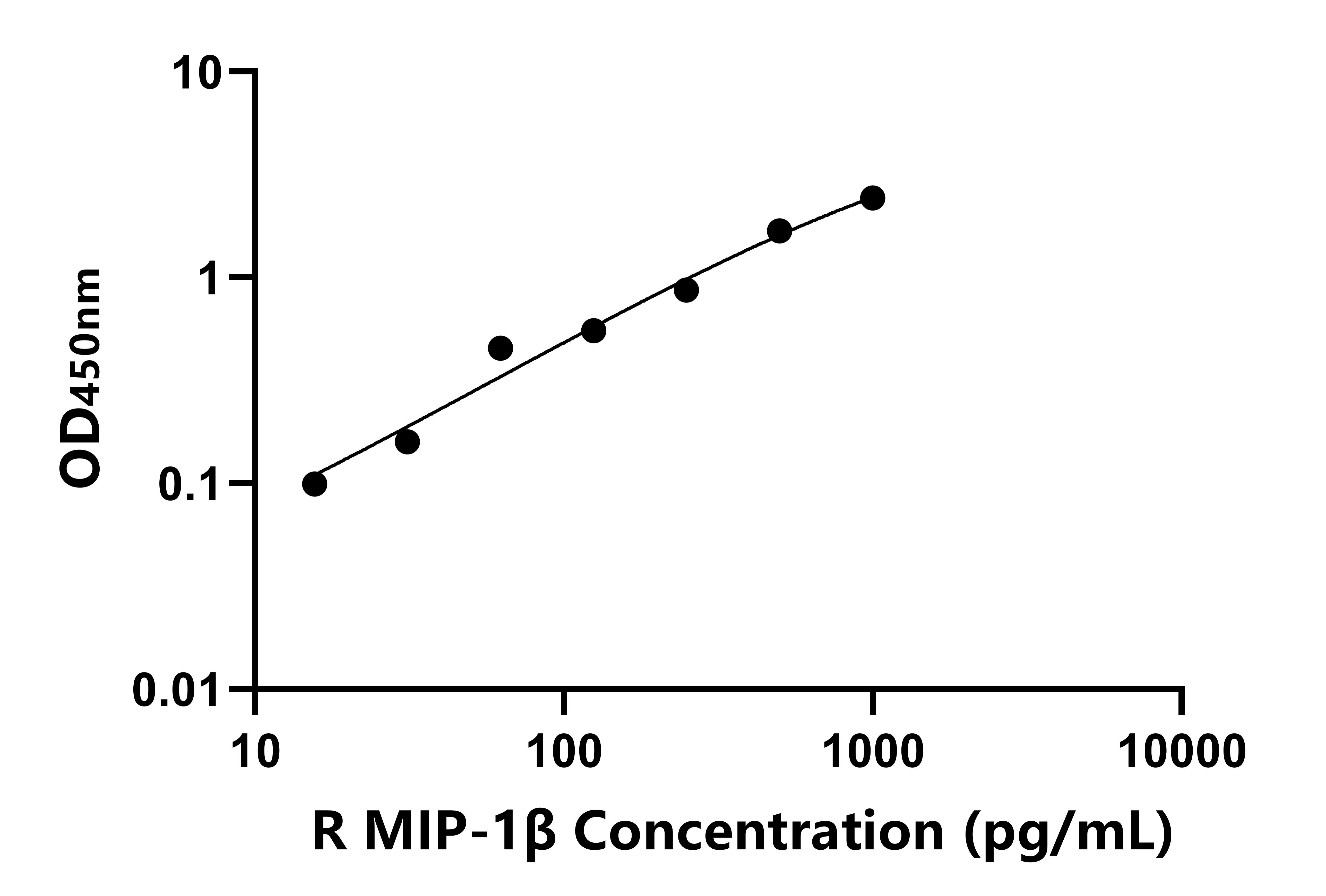 兔(MIP-1β)ELISA試劑盒 兔(MIP-1β)ELISA試劑盒