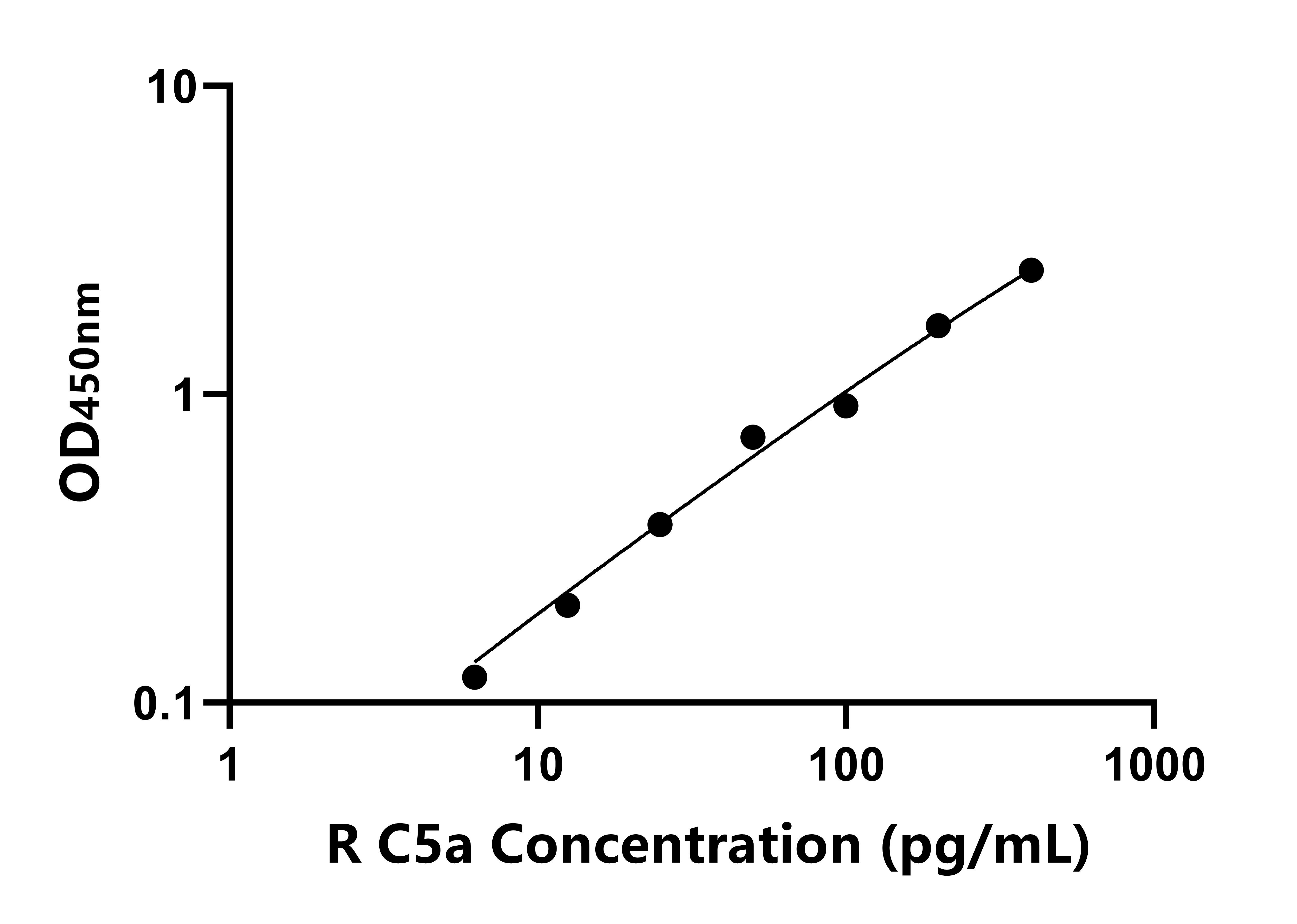兔(C5a)ELISA試劑盒 兔(C5a)ELISA試劑盒