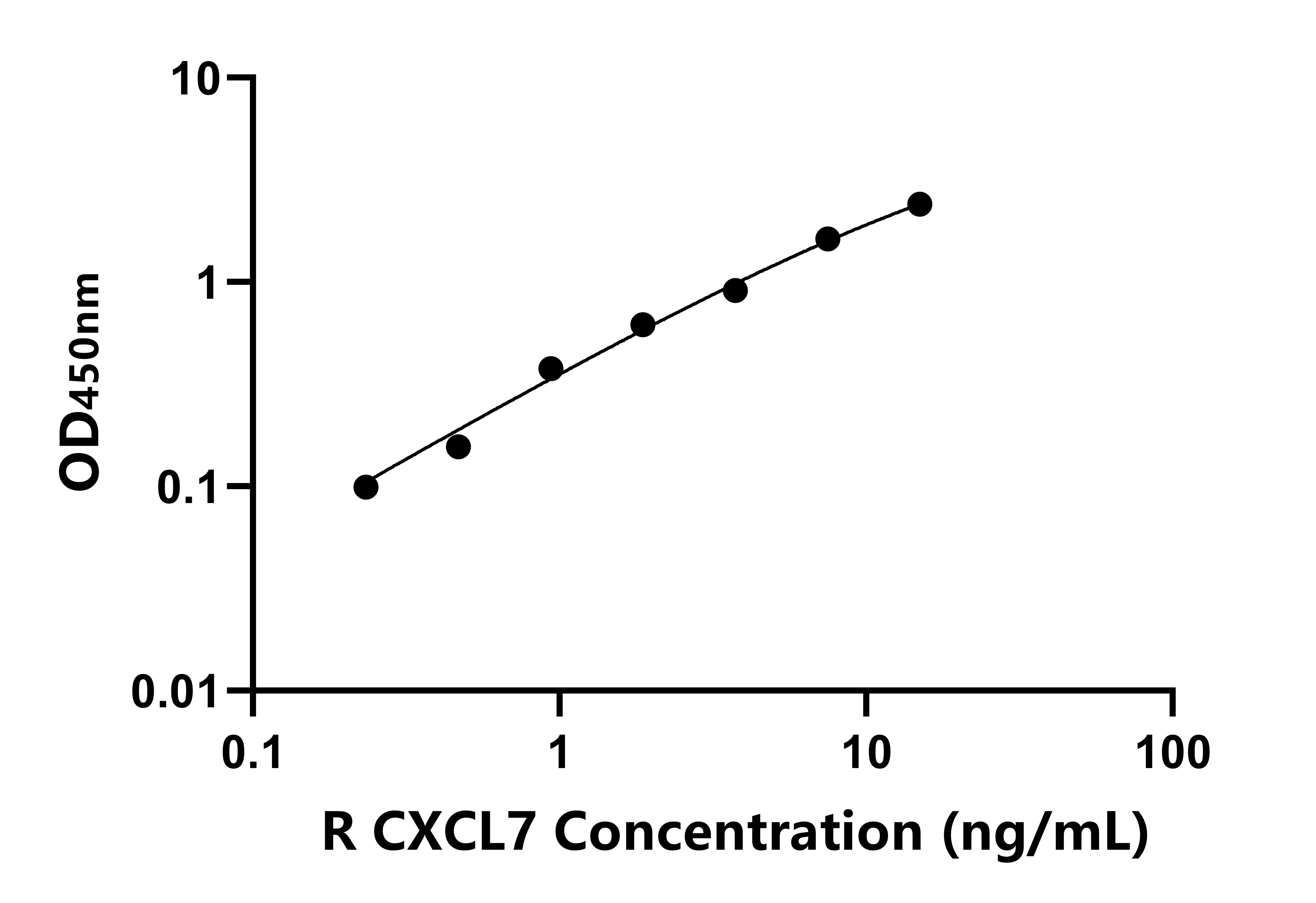 兔(CXCL7)ELISA試劑盒