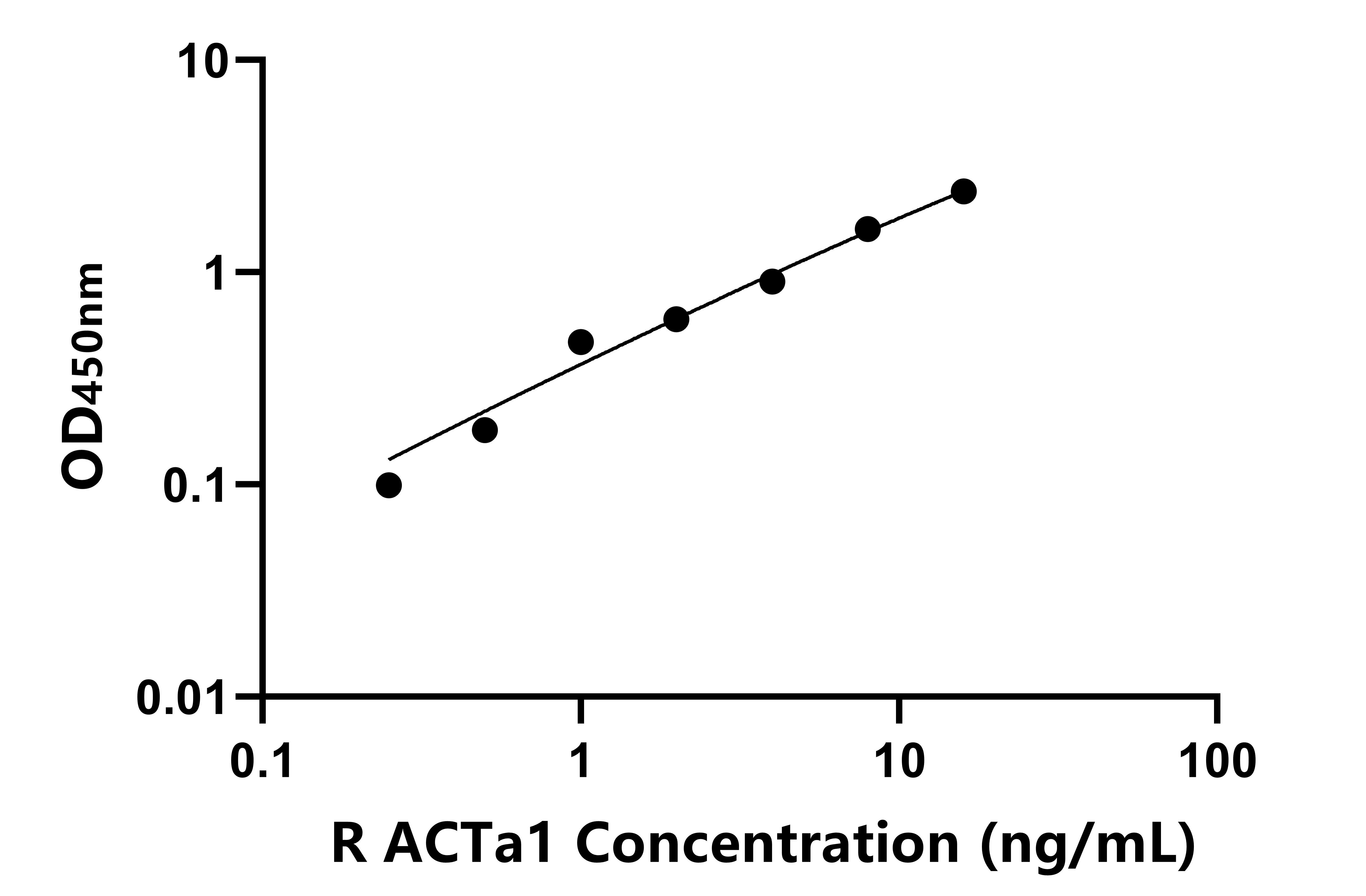 兔(ACTa1)ELISA試劑盒 兔(ACTa1)ELISA試劑盒