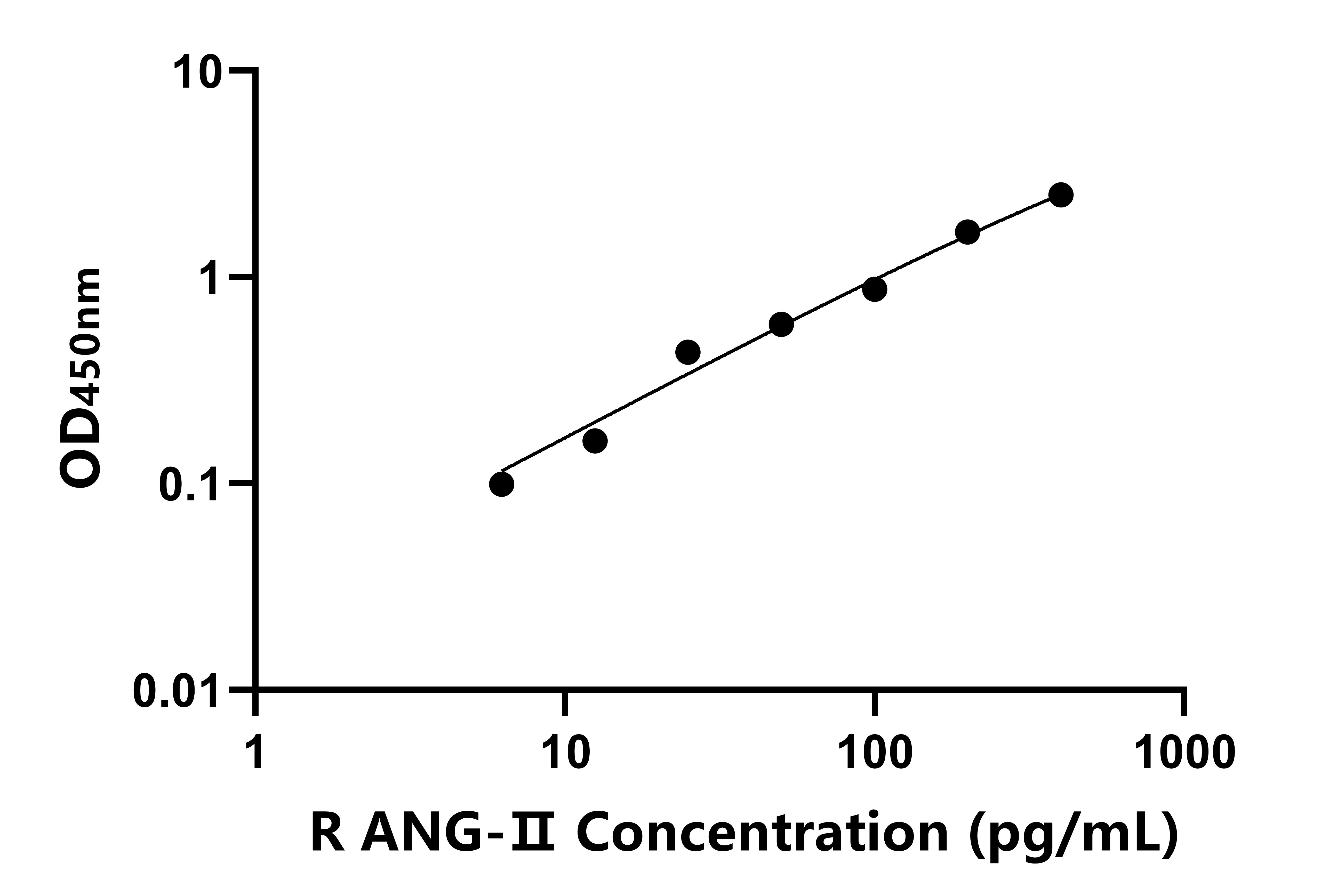 兔(ANG-Ⅱ)ELISA試劑盒 兔(ANG-Ⅱ)ELISA試劑盒