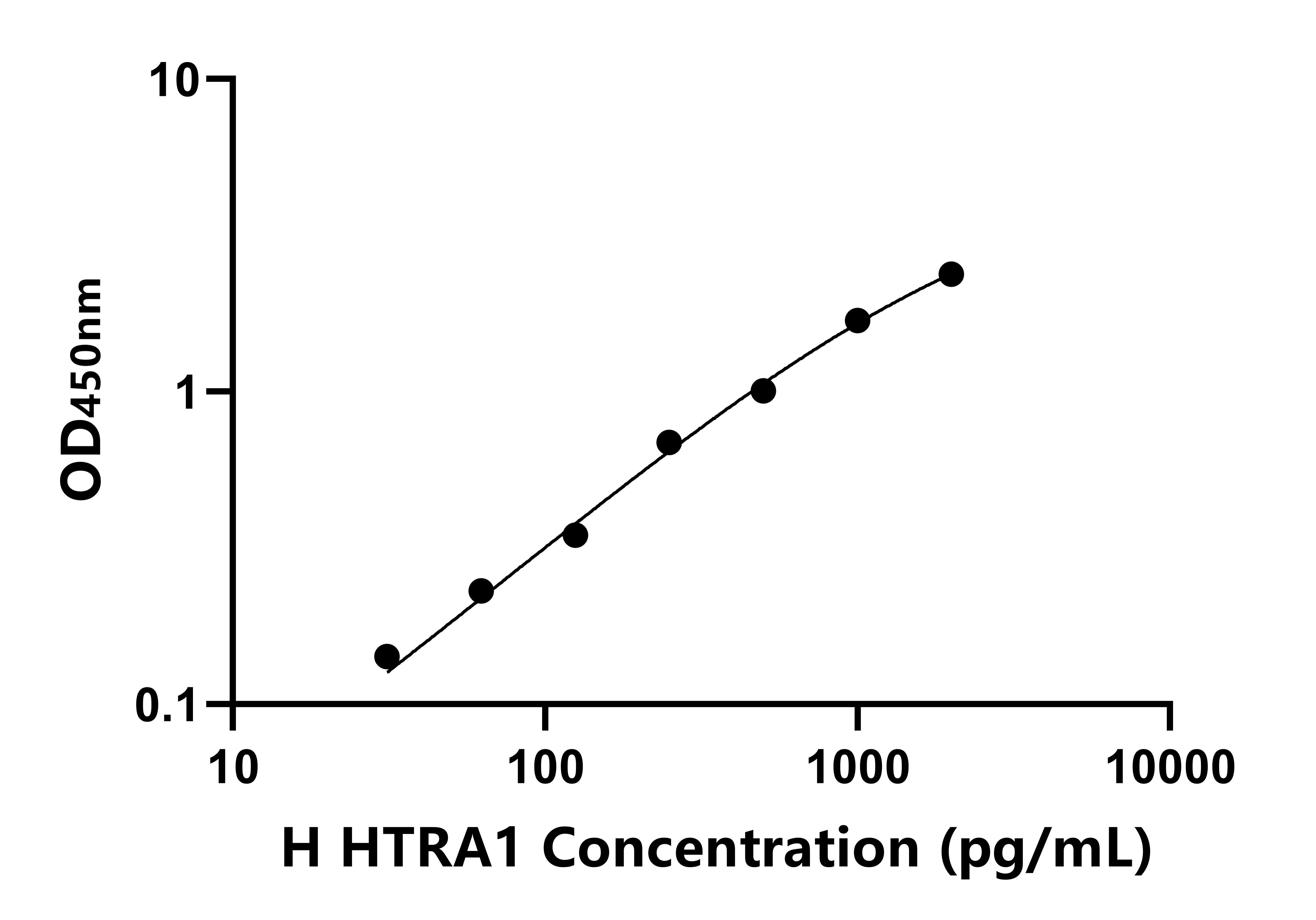人(HTRA1)ELISA試劑盒