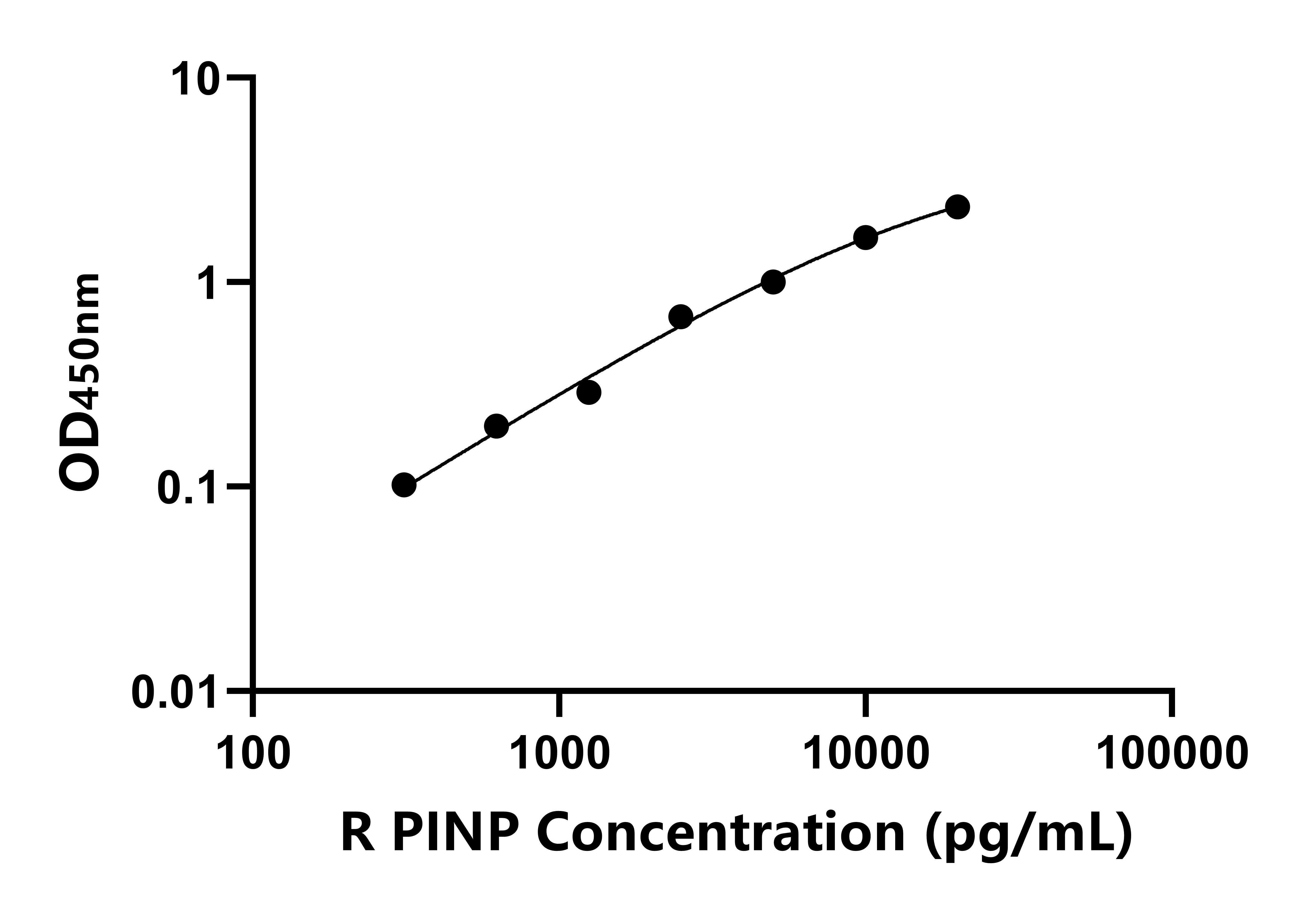 兔(PINP)ELISA試劑盒 兔(PINP)ELISA試劑盒