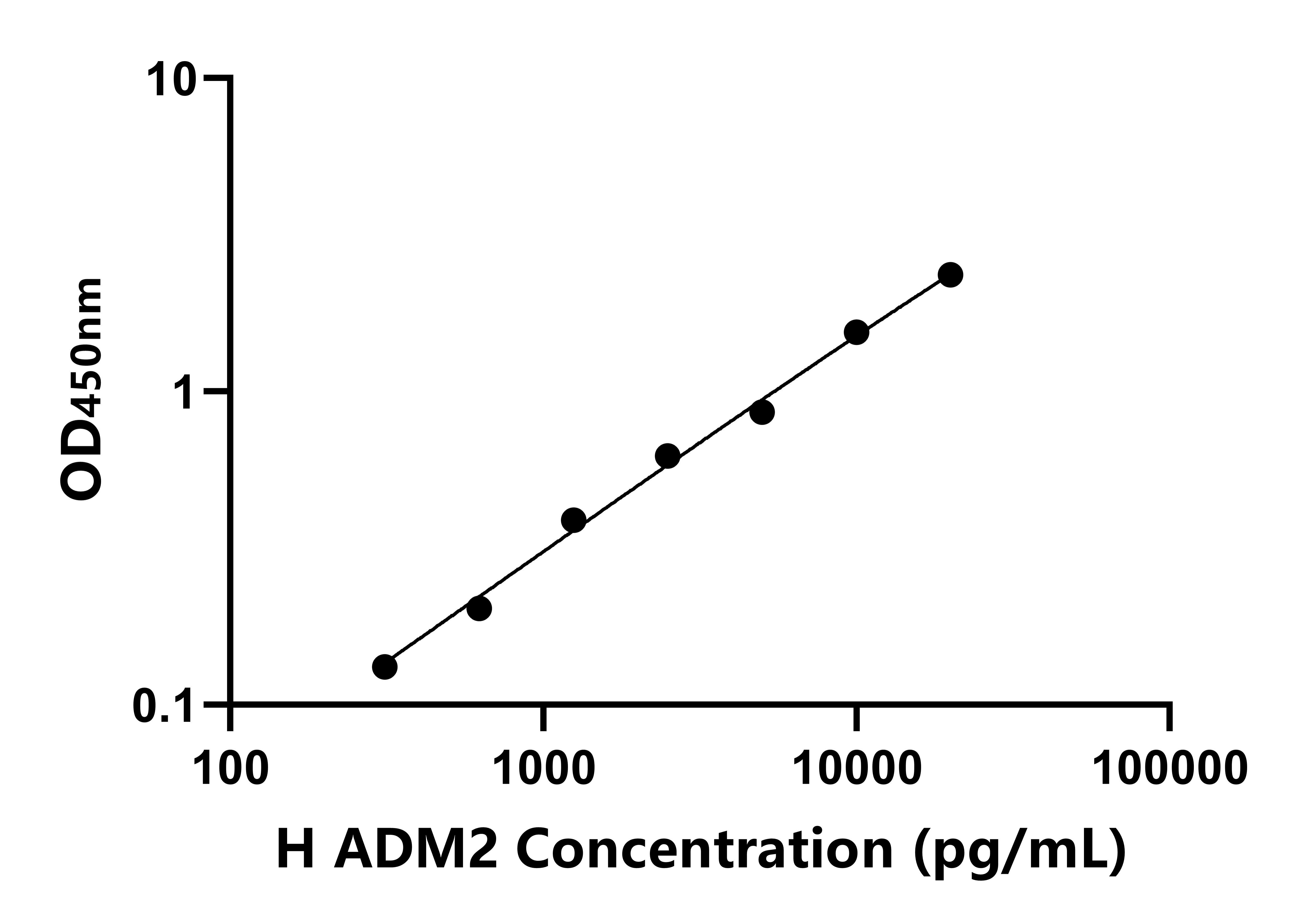 人(ADM2)ELISA試劑盒 人(ADM2)ELISA試劑盒