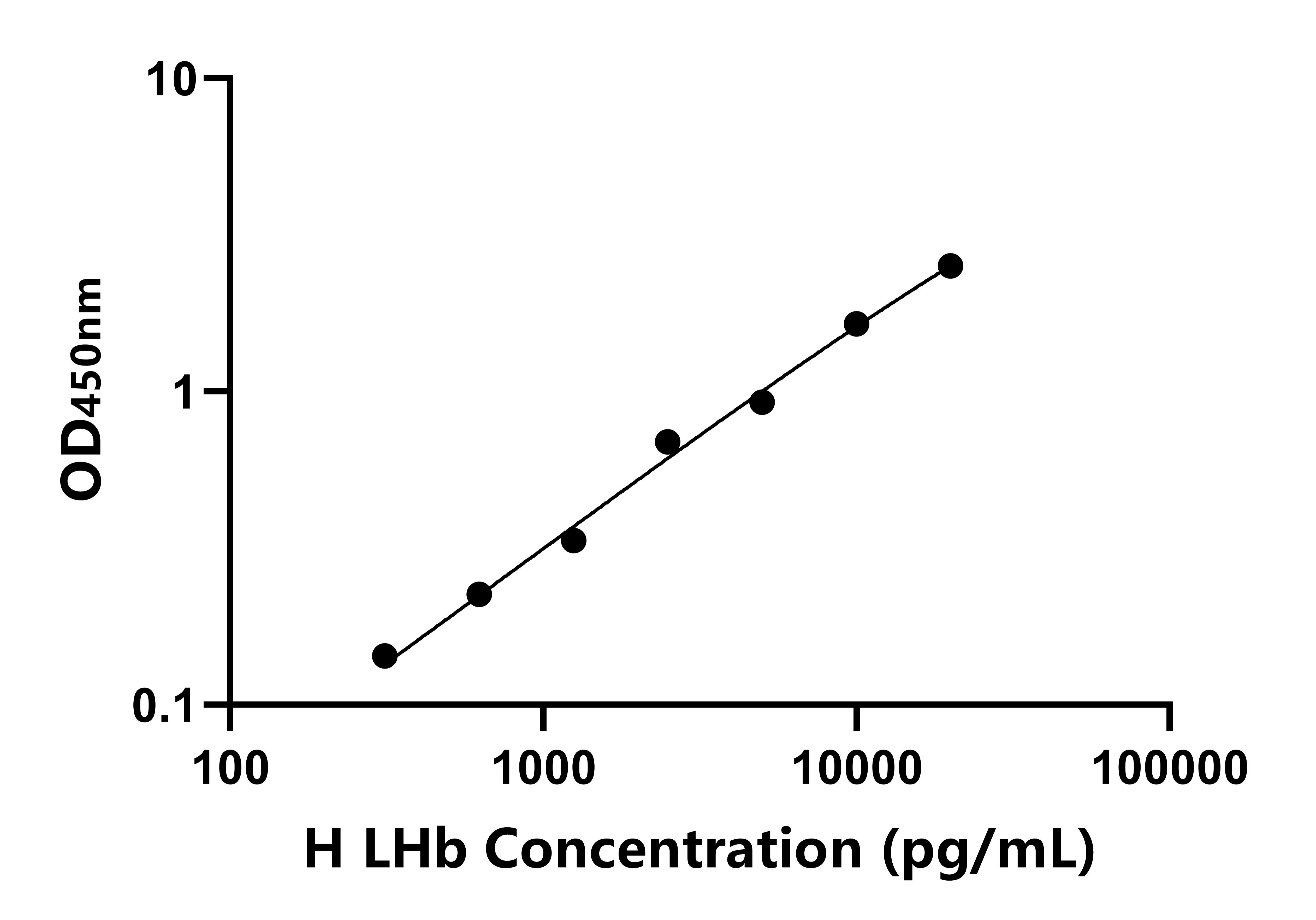 人(LHb)ELISA試劑盒 人(LHb)ELISA試劑盒