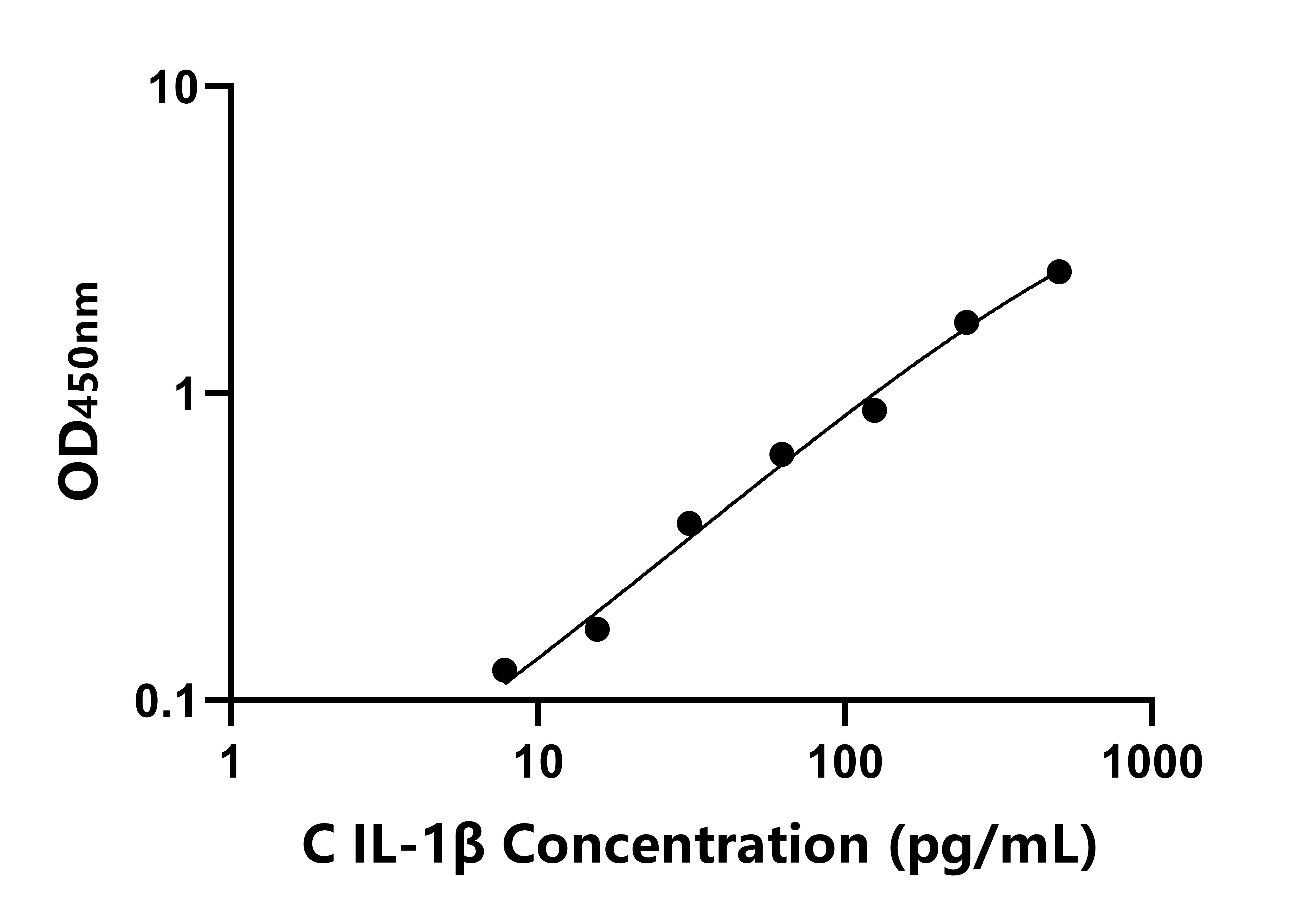 犬(IL-1β)ELISA試劑盒