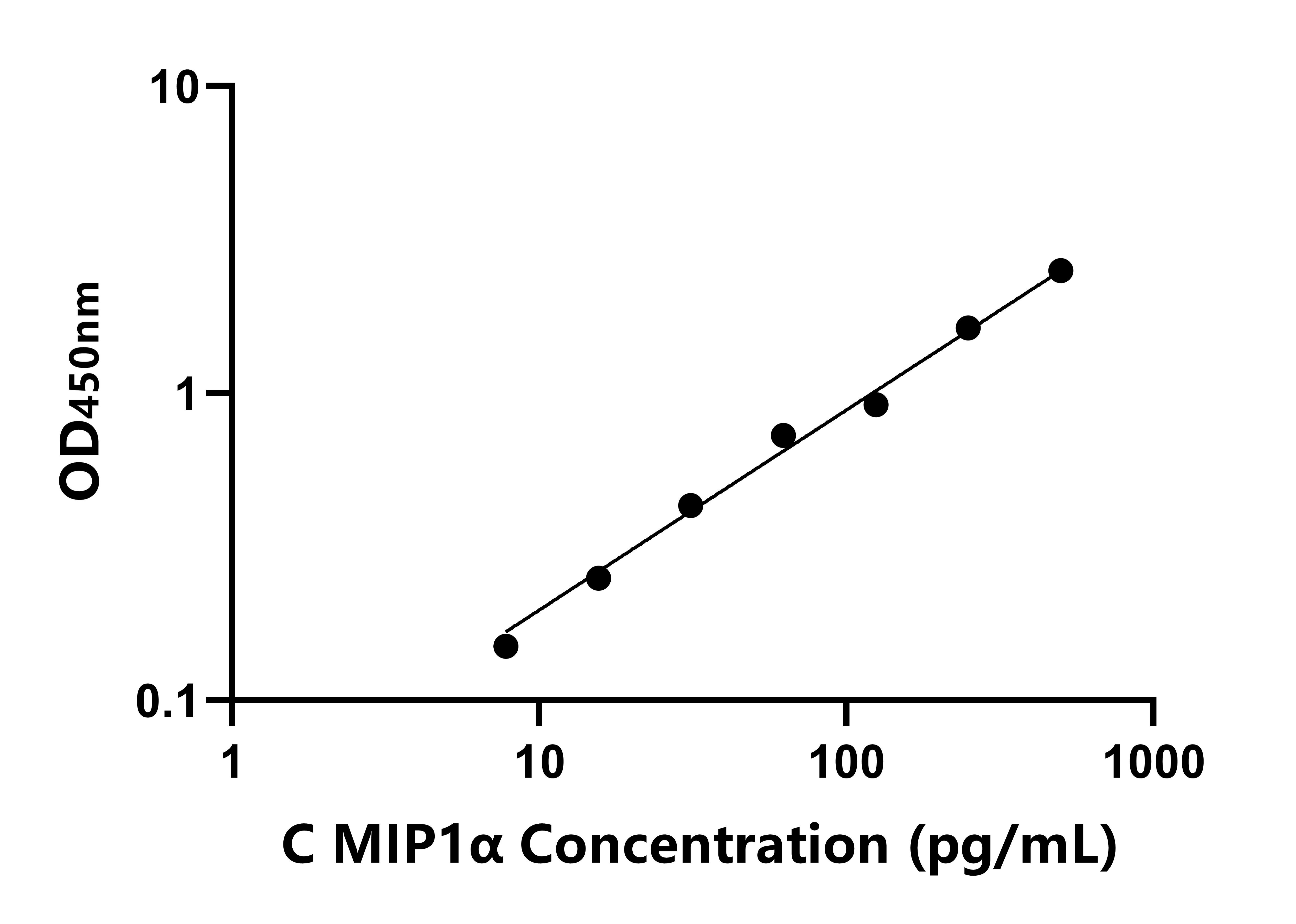 犬(MIP1α)ELISA試劑盒 犬(MIP1α)ELISA試劑盒
