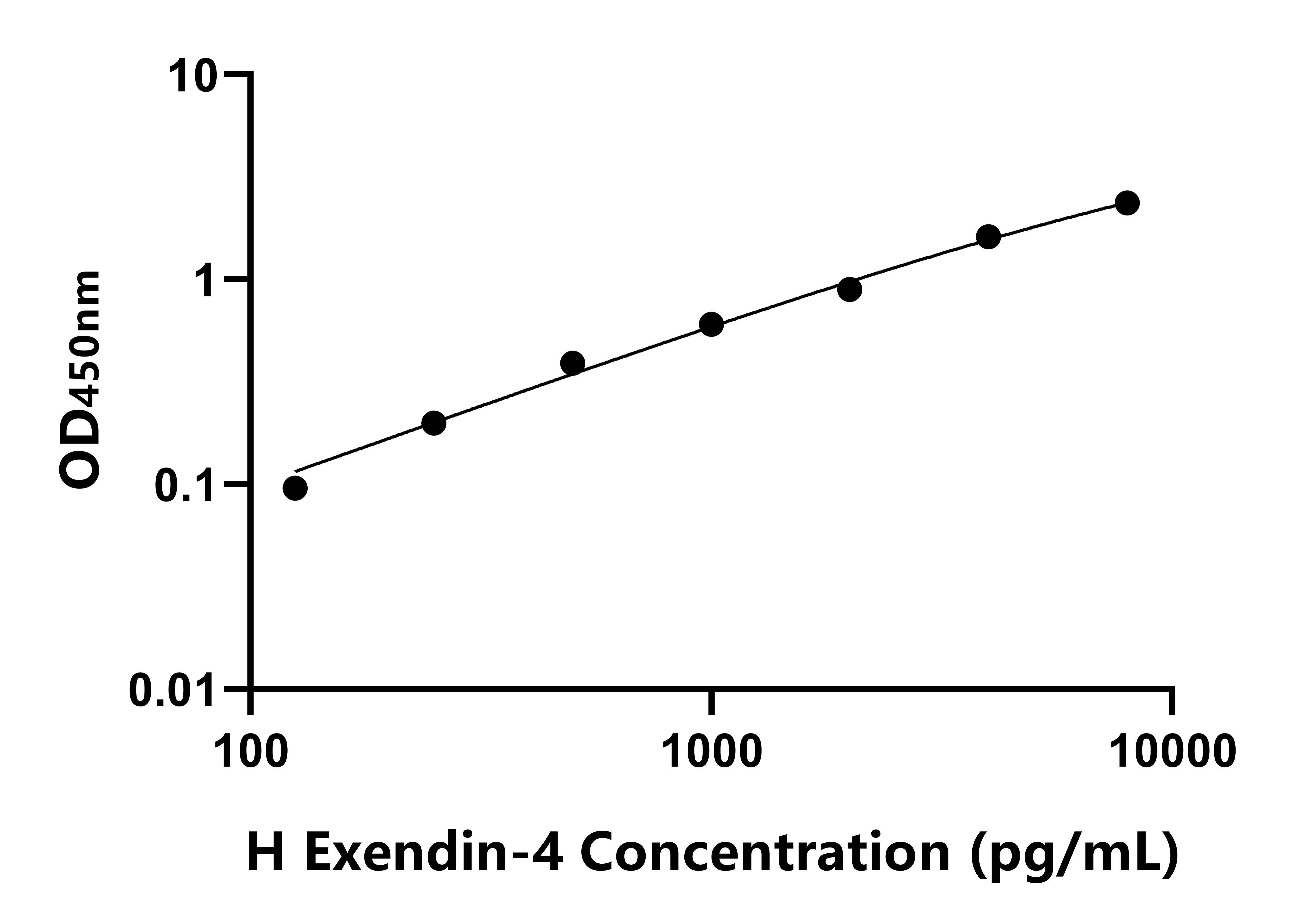 人(Exendin-4)ELISA試劑盒 人(Exendin-4)ELISA試劑盒
