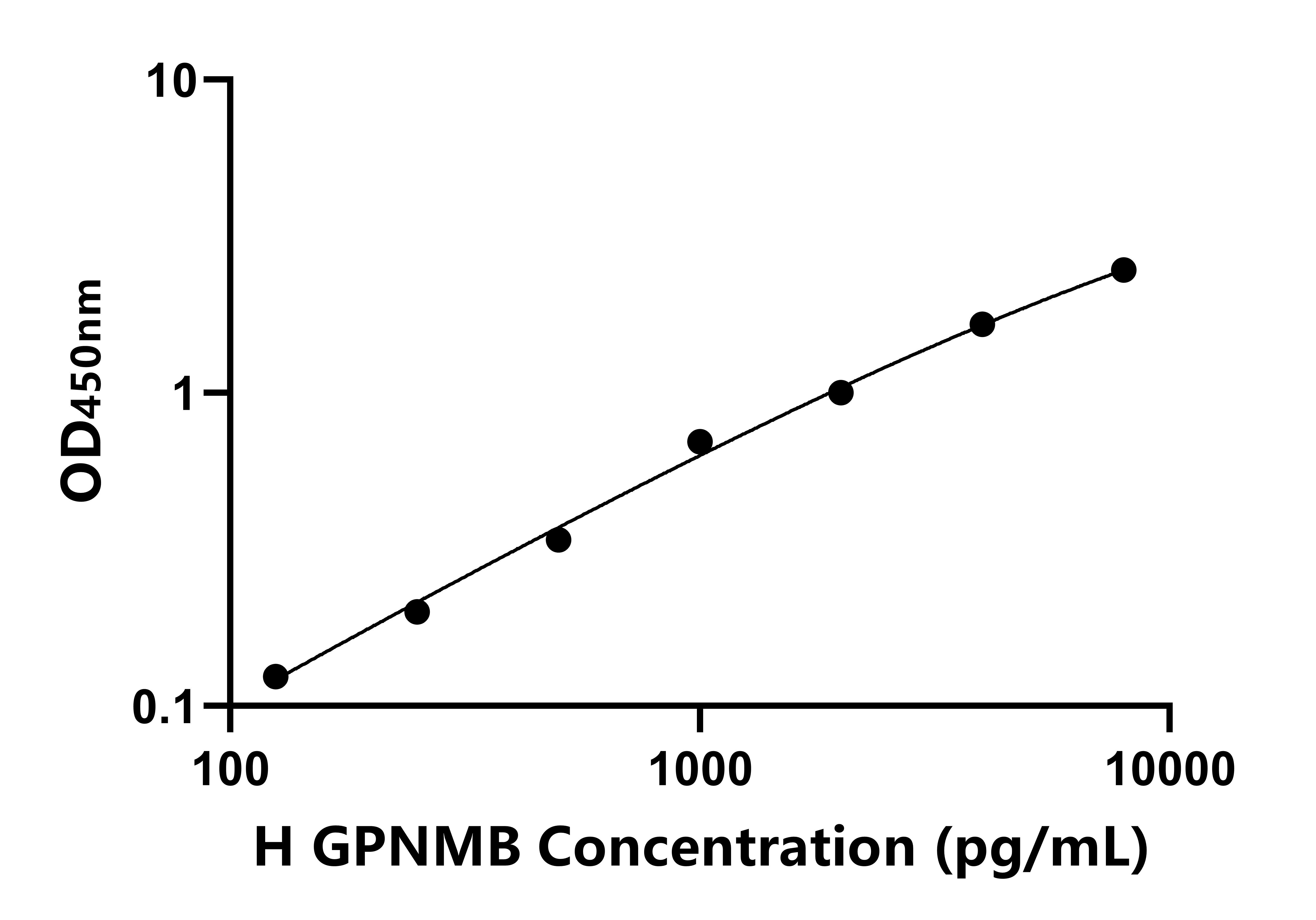 人(GPNMB)ELISA試劑盒