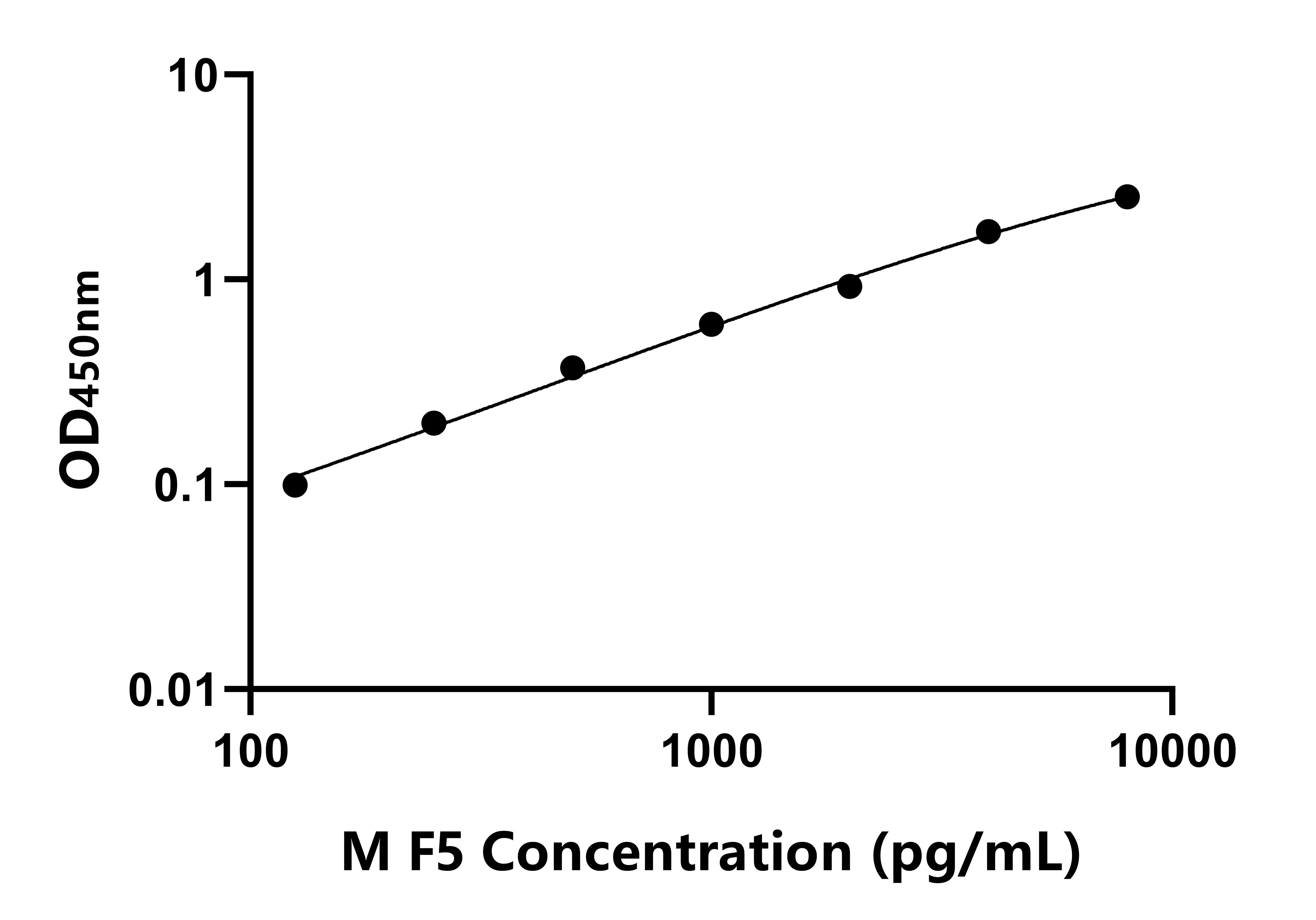 小鼠(F5)ELISA試劑盒 小鼠(F5)ELISA試劑盒