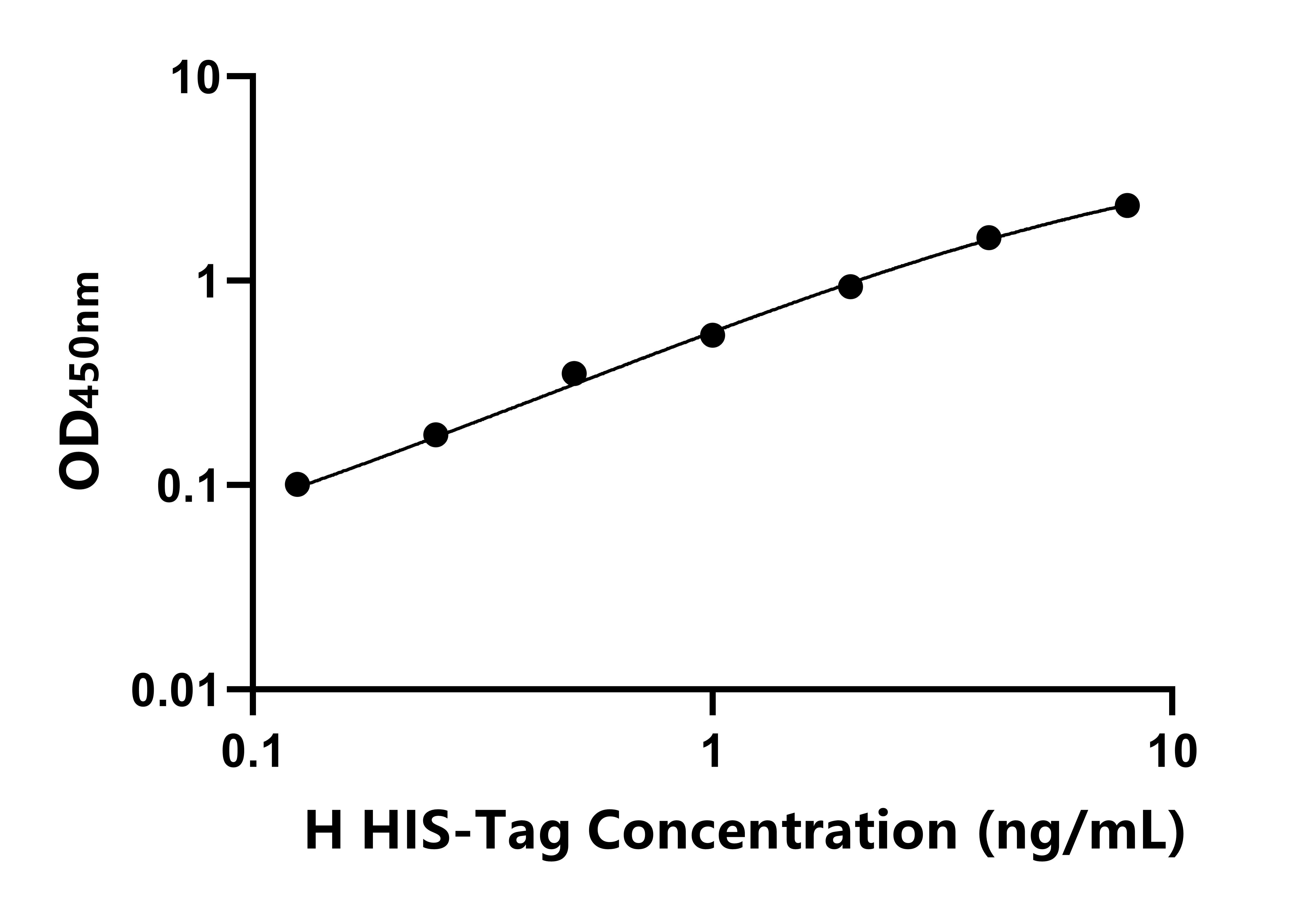 人(HIS-Tag)ELISA試劑盒