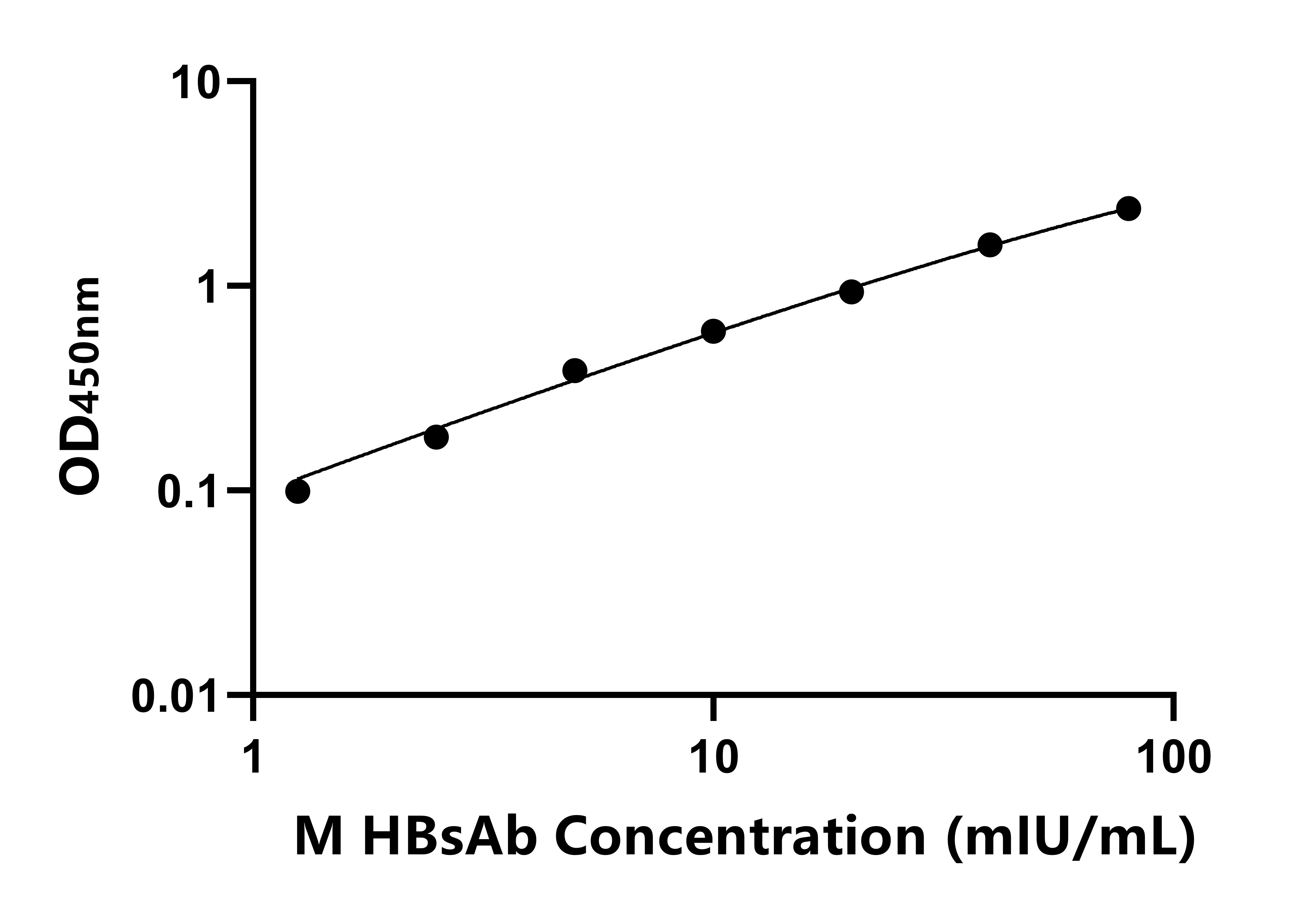 小鼠(HBsAb)ELISA試劑盒 小鼠(HBsAb)ELISA試劑盒