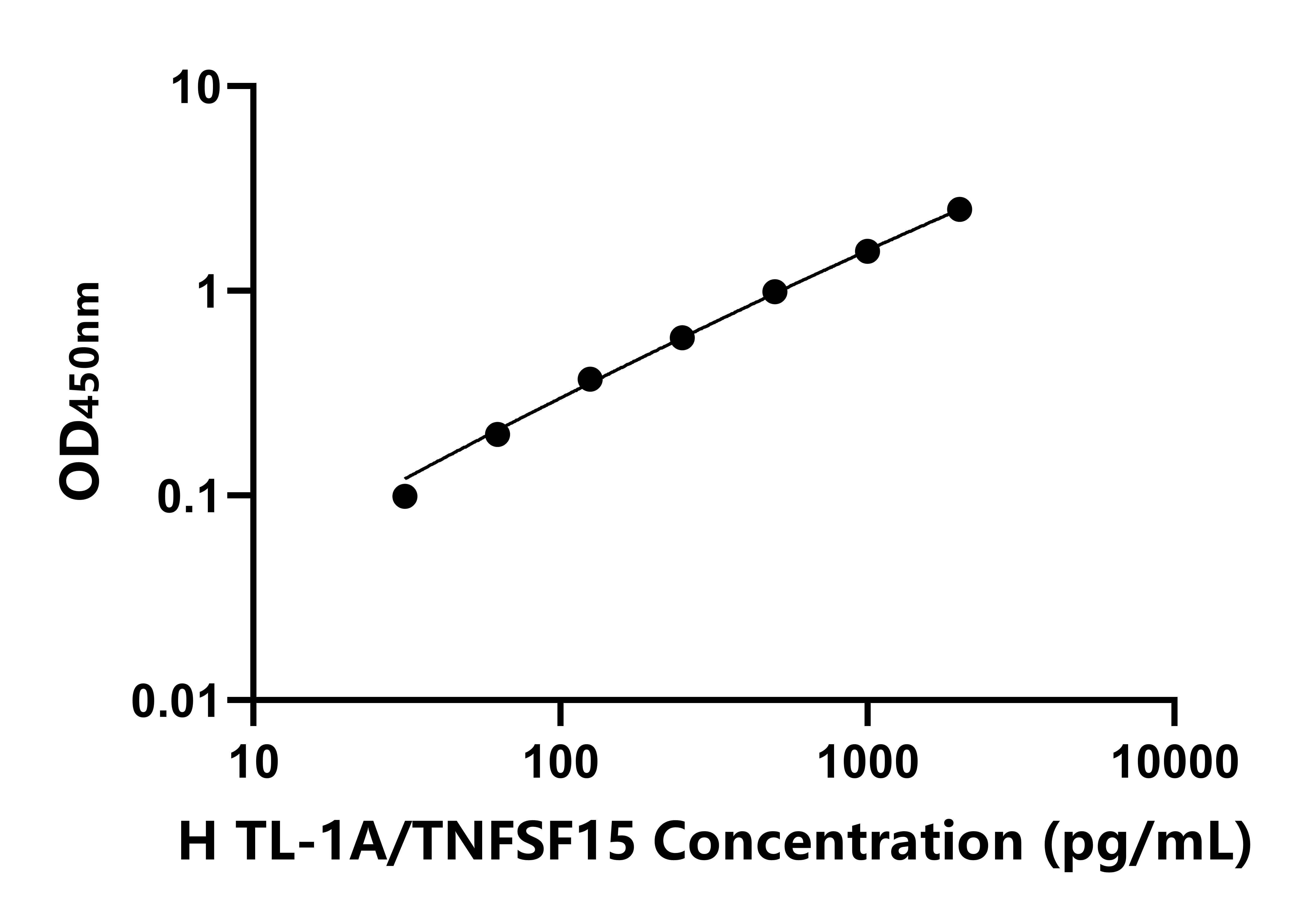 人(TL-1A/TNFSF15)ELISA試劑盒