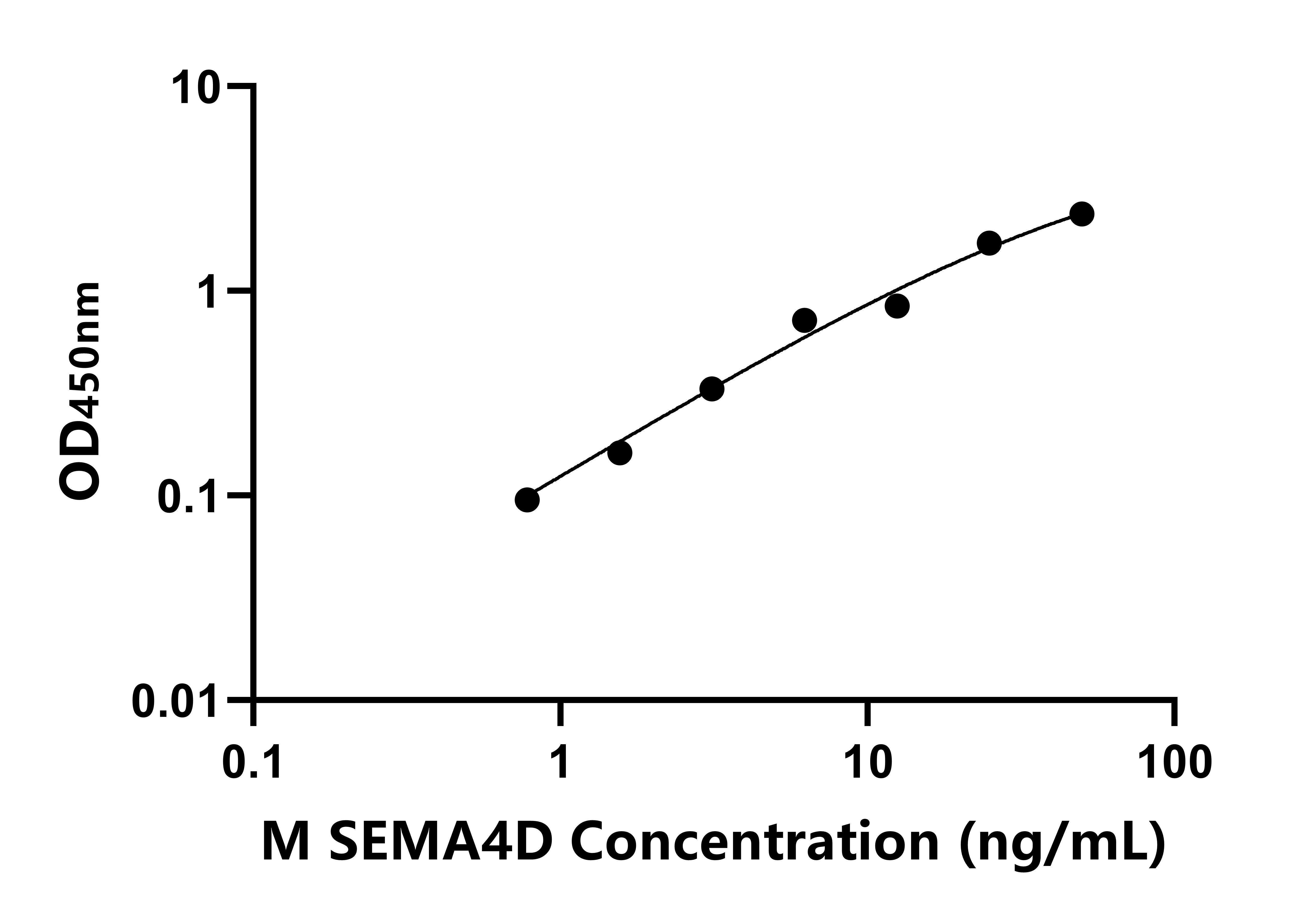 小鼠(SEMA4D)ELISA試劑盒 小鼠(SEMA4D)ELISA試劑盒