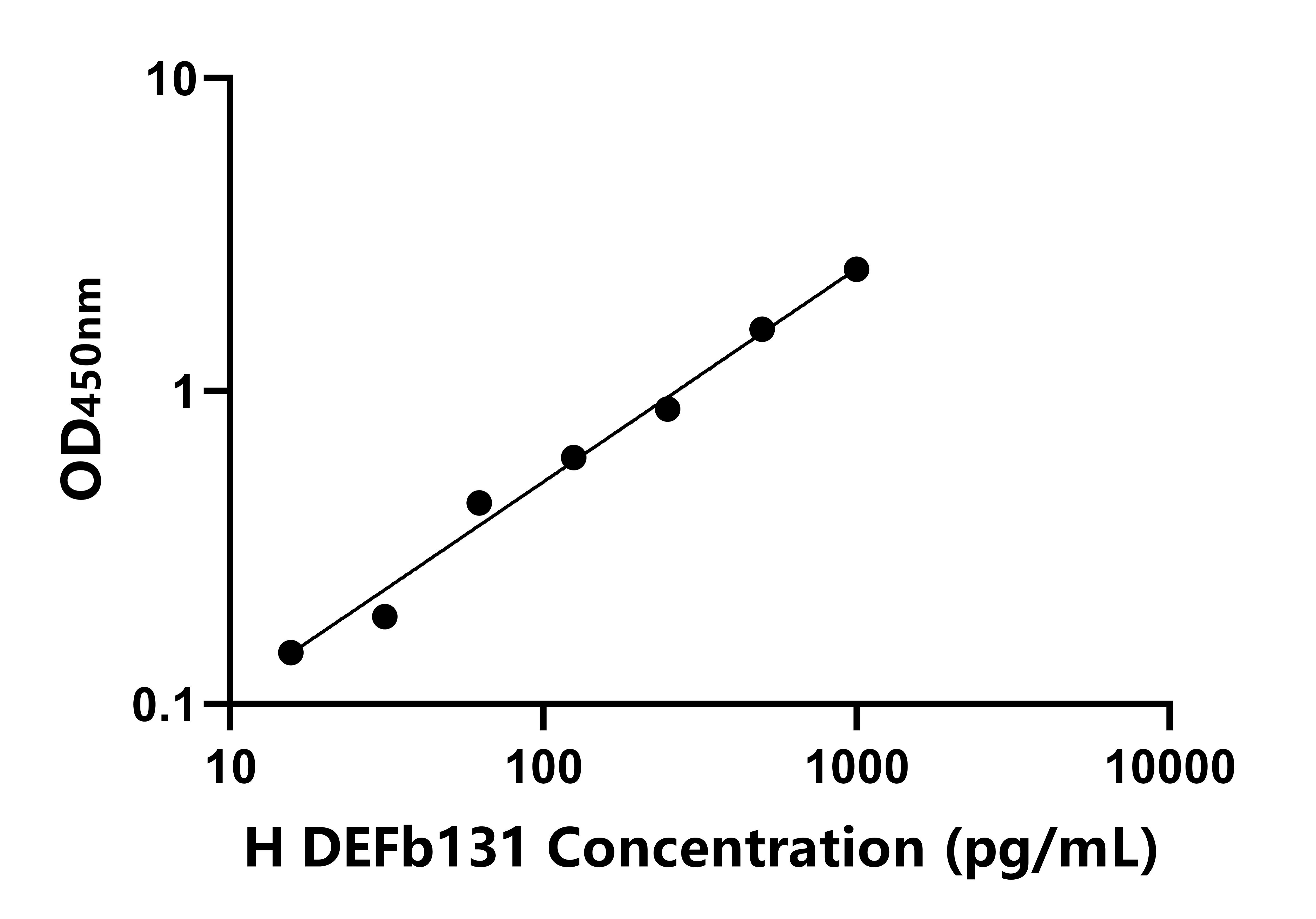人(DEFb131)ELISA試劑盒