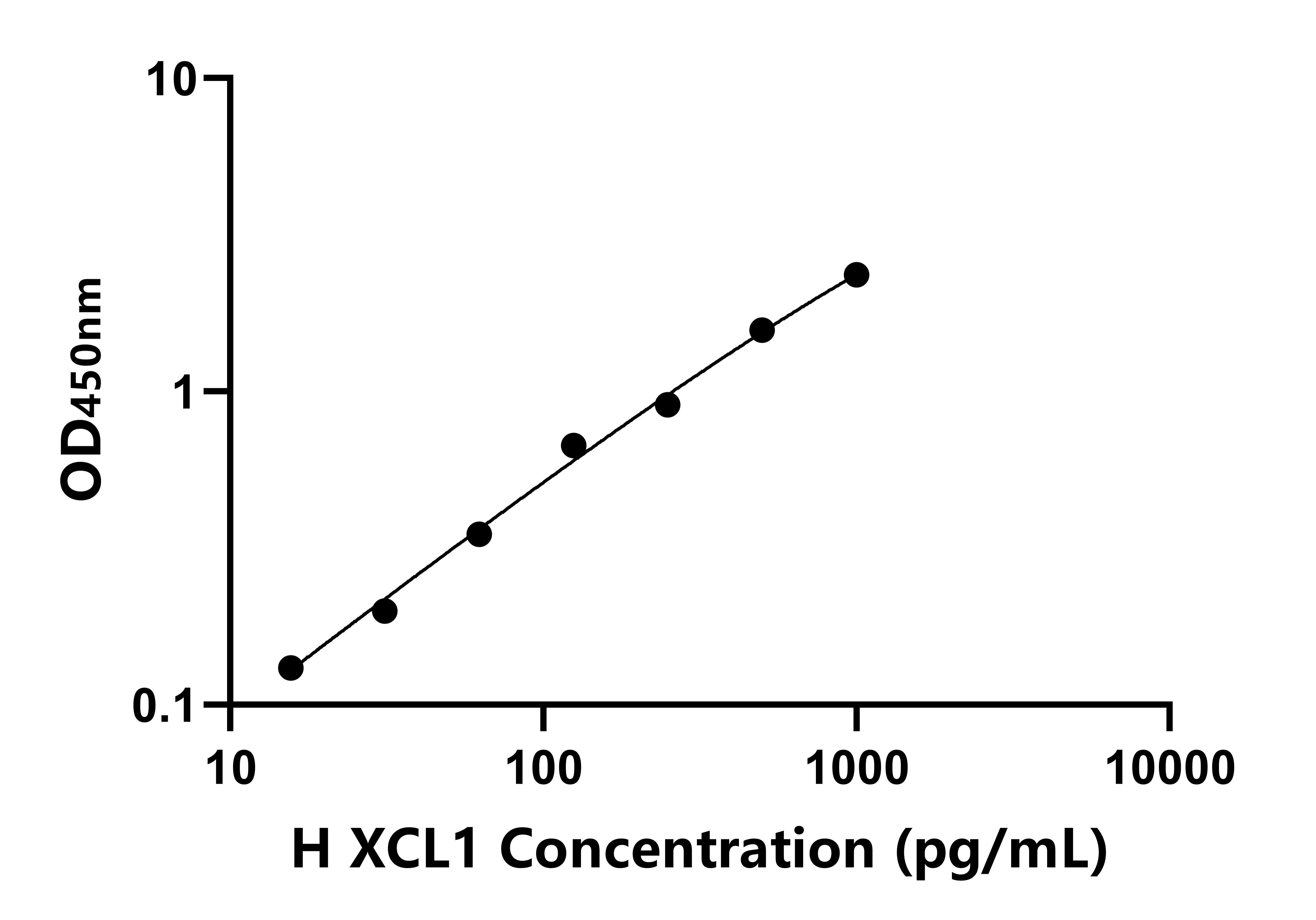 人(XCL1)ELISA試劑盒 人(XCL1)ELISA試劑盒