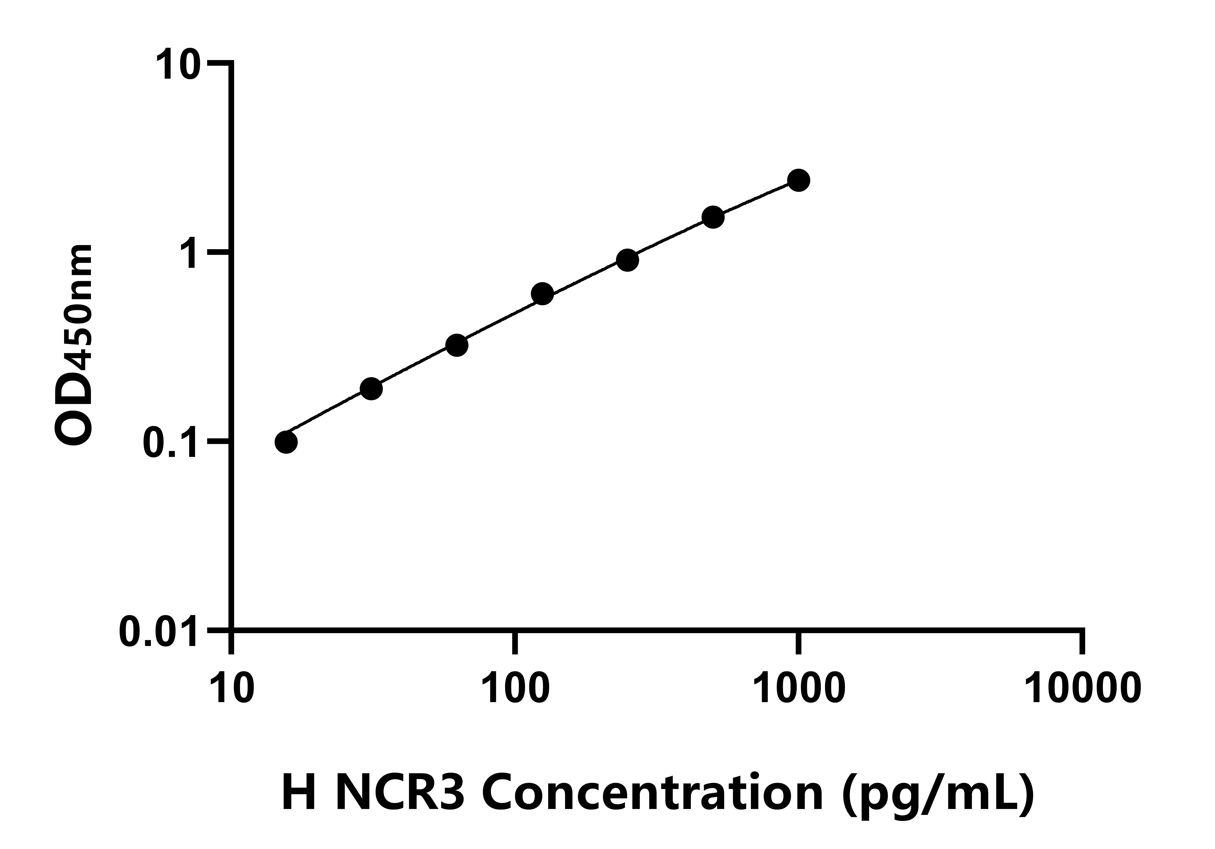 人(NCR3)ELISA試劑盒