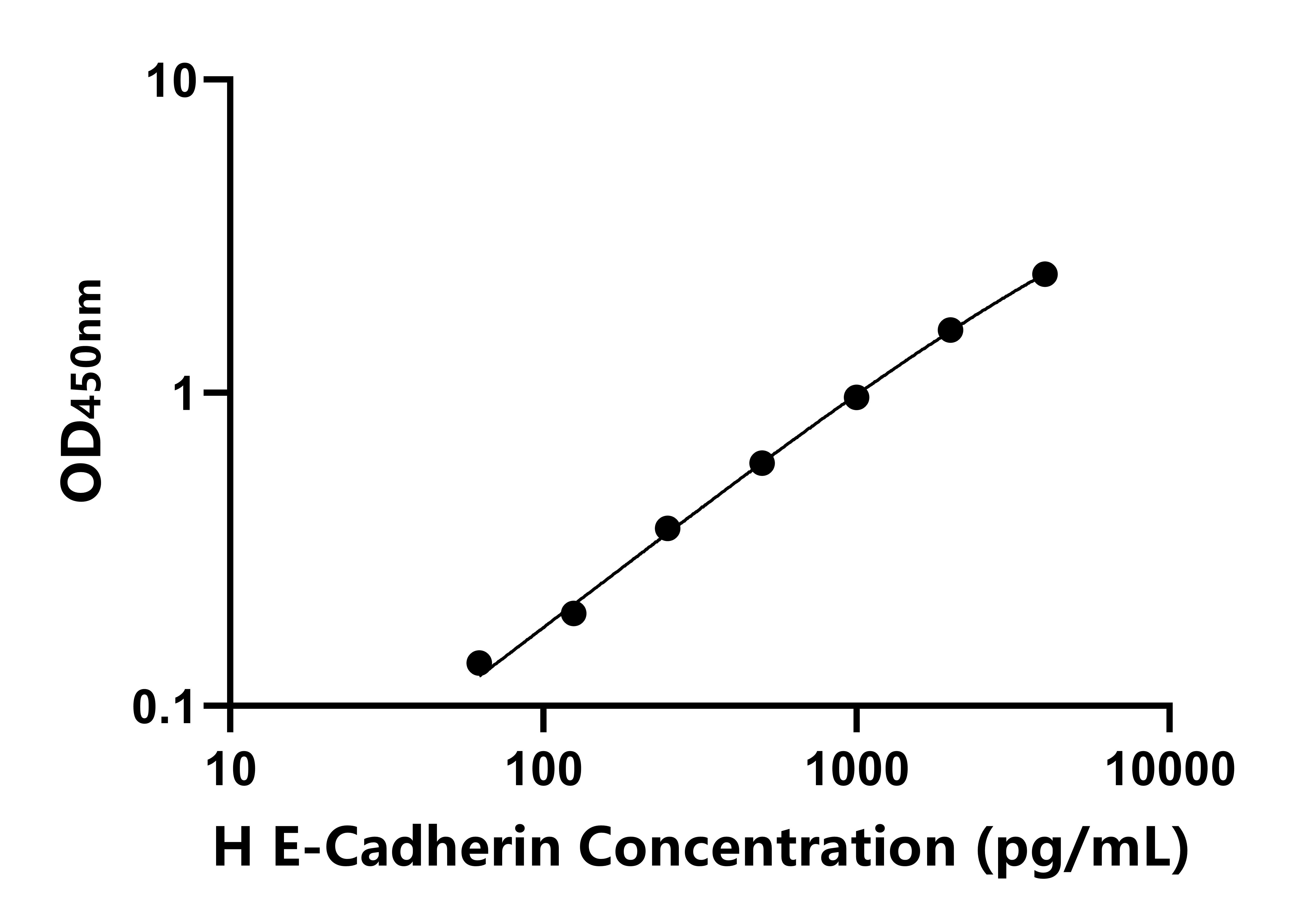 人(E-Cadherin)ELISA試劑盒 人(E-Cadherin)ELISA試劑盒