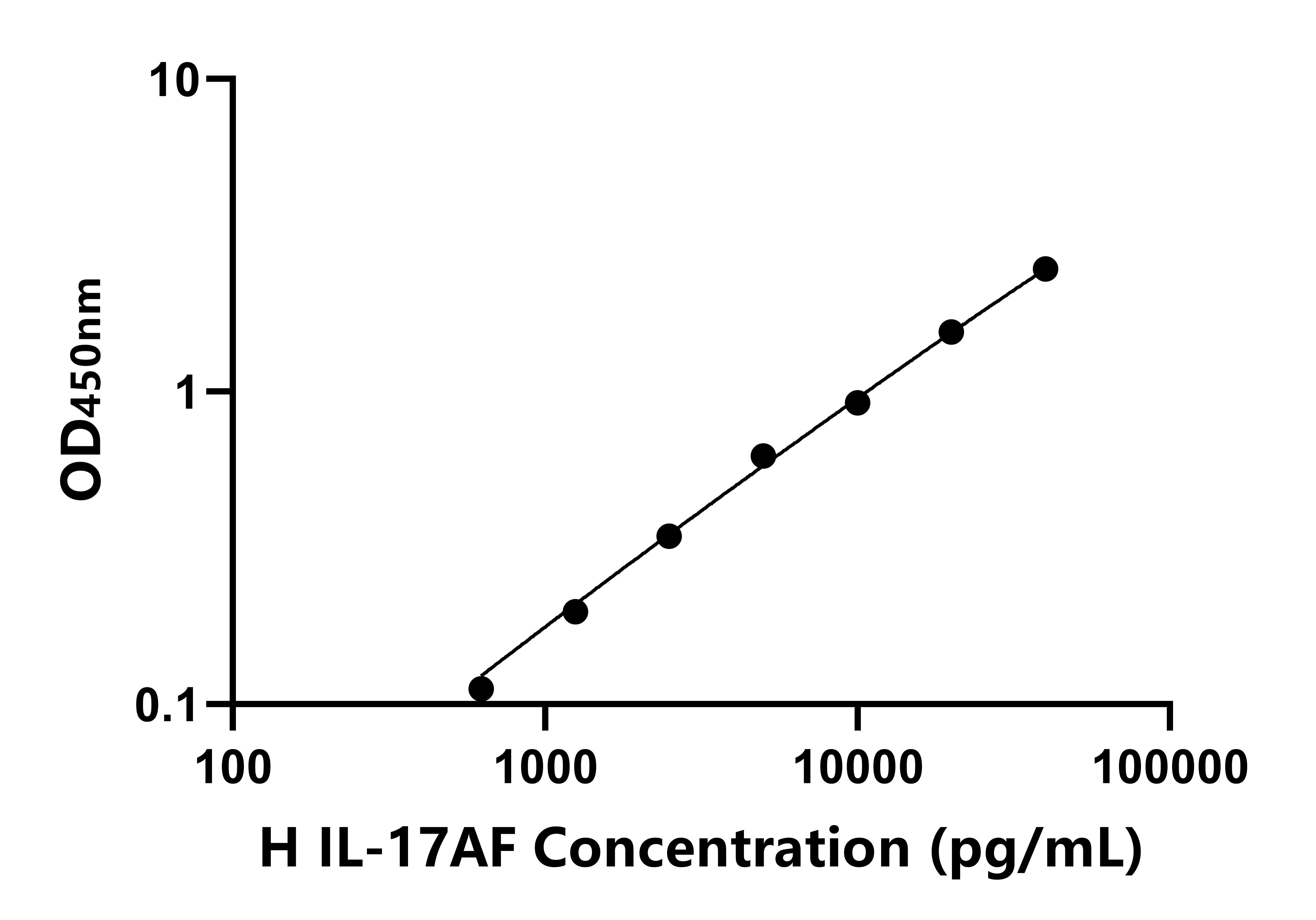 人(IL-17AF)ELISA試劑盒 人(IL-17AF)ELISA試劑盒