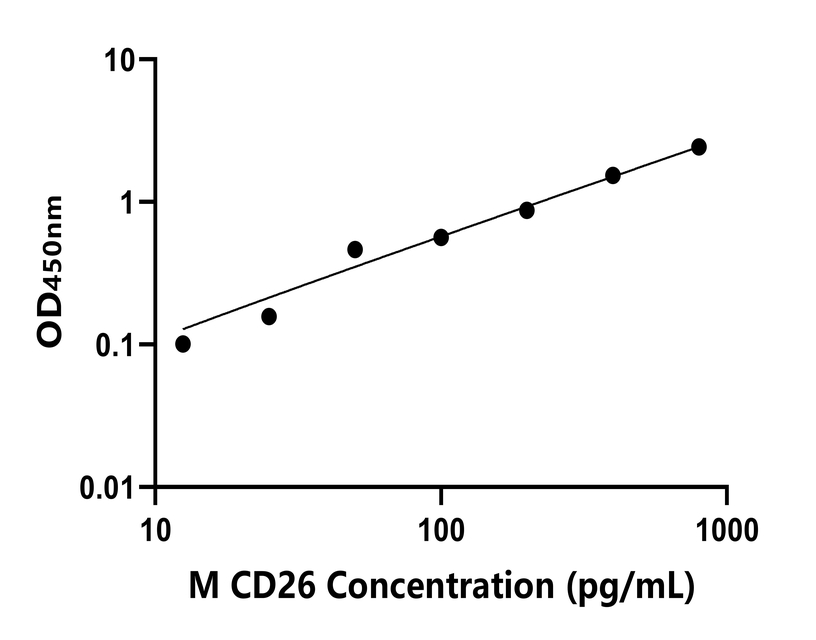 小鼠(CD26)ELISA試劑盒 小鼠(CD26)ELISA試劑盒