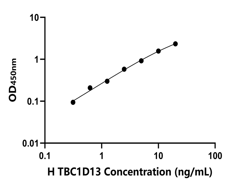 人(TBC1D13)檢測(cè)試劑盒 人(TBC1D13)檢測(cè)試劑盒