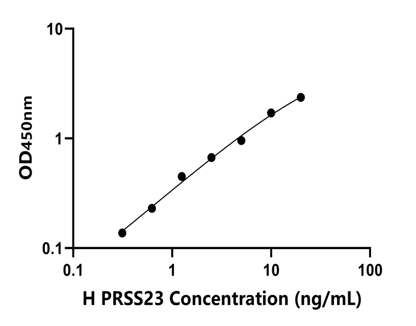 人(PRSS23)檢測試劑盒 人(PRSS23)檢測試劑盒