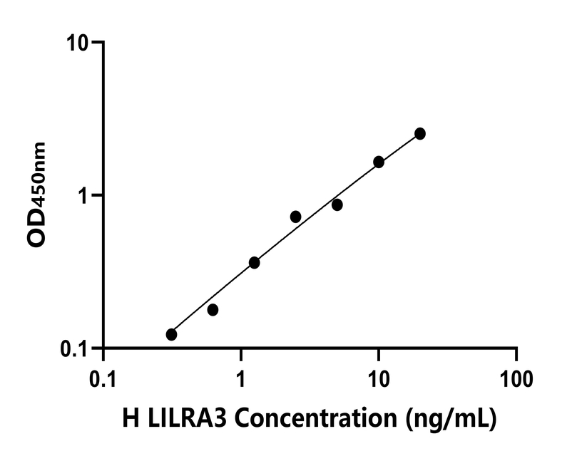 人(LILRA3)檢測(cè)試劑盒 人(LILRA3)檢測(cè)試劑盒