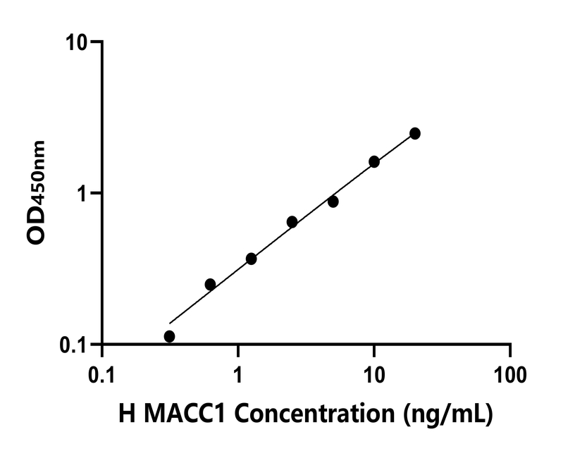 人(MACC1)檢測試劑盒 人(MACC1)檢測試劑盒