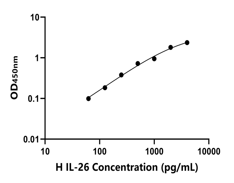 人(IL-26)ELISA試劑盒