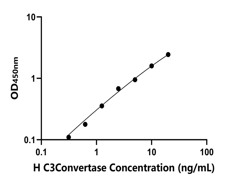 人(C3Convertase)檢測(cè)試劑盒 人(C3Convertase)檢測(cè)試劑盒