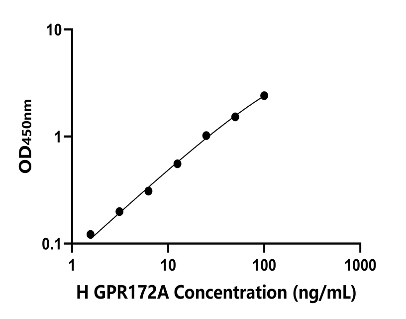 人(GPR172A)檢測試劑盒