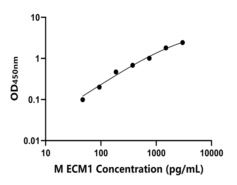 小鼠(ECM1)ELISA試劑盒 小鼠(ECM1)ELISA試劑盒