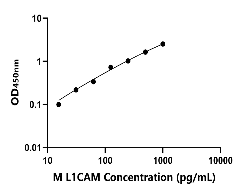 小鼠(L1CAM)ELISA試劑盒