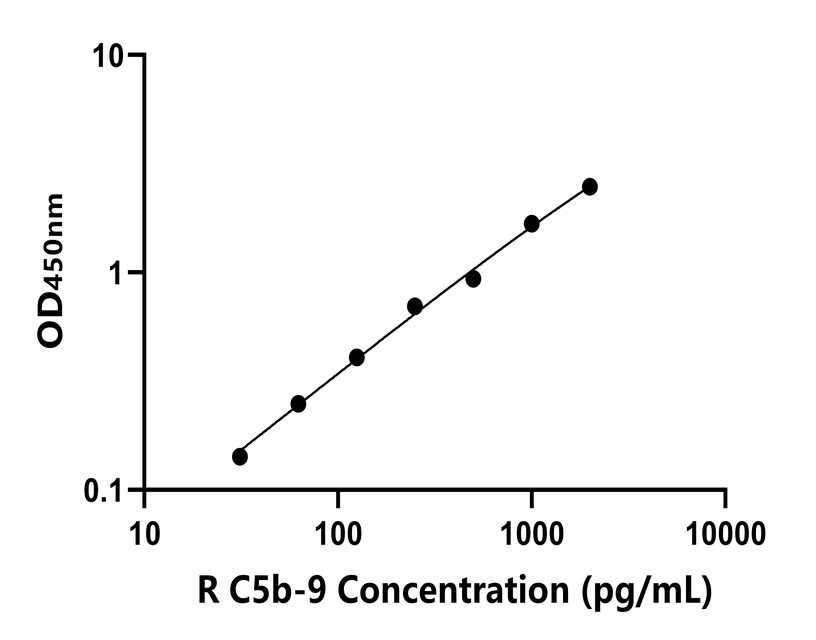 大鼠(C5b-9)ELISA試劑盒 大鼠(C5b-9)ELISA試劑盒