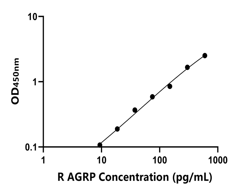 大鼠(AGRP)ELISA試劑盒