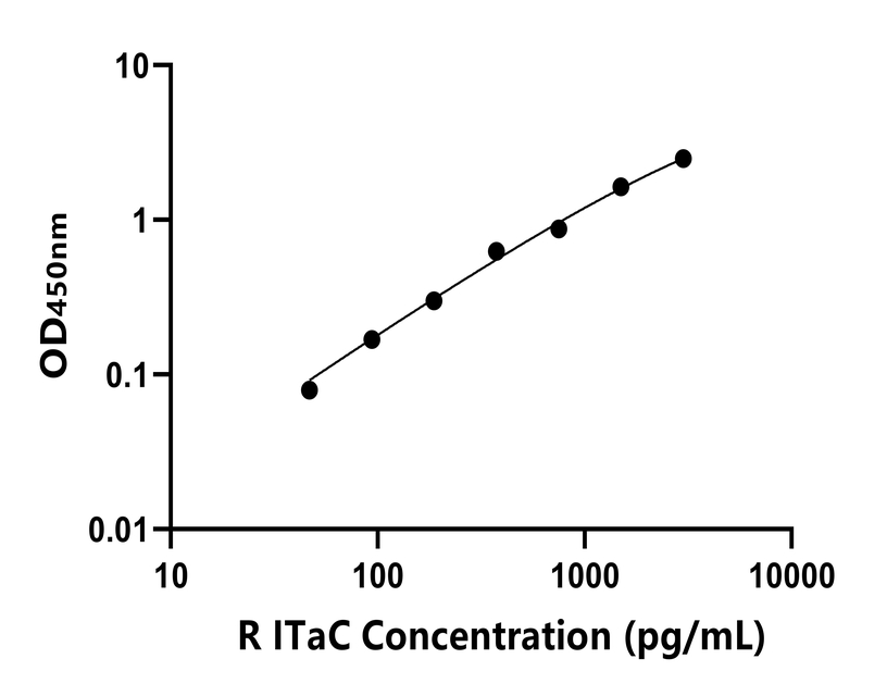 大鼠(ITaC)ELISA試劑盒 大鼠(ITaC)ELISA試劑盒