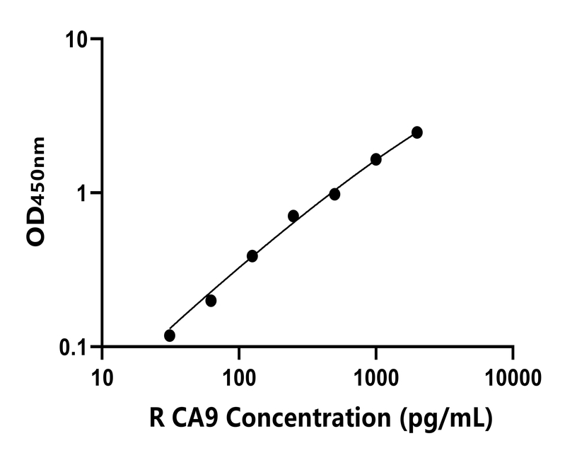大鼠(CA9)ELISA試劑盒 大鼠(CA9)ELISA試劑盒
