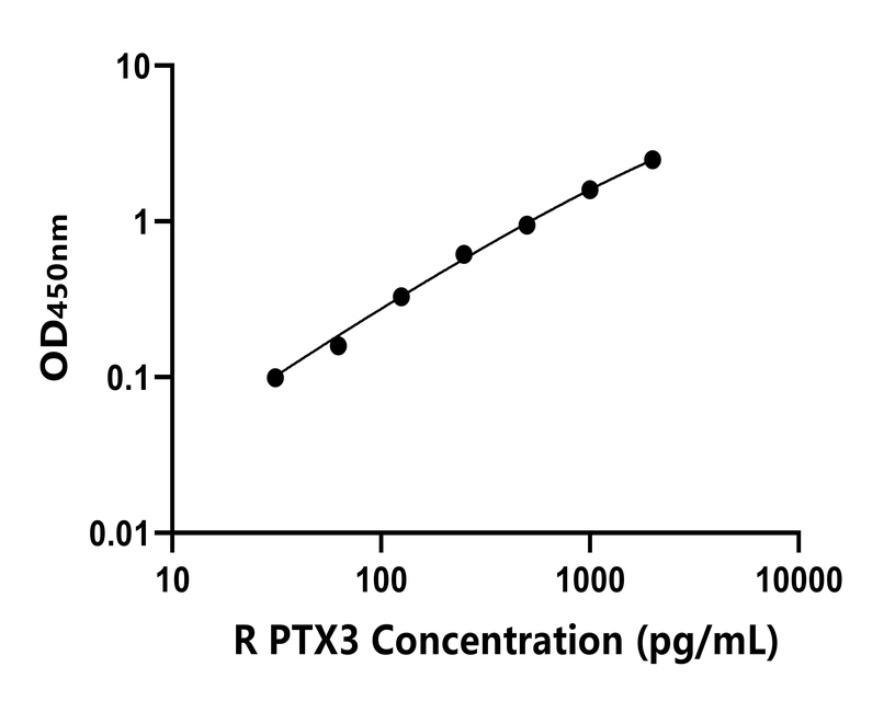大鼠(PTX3)ELISA試劑盒 大鼠(PTX3)ELISA試劑盒