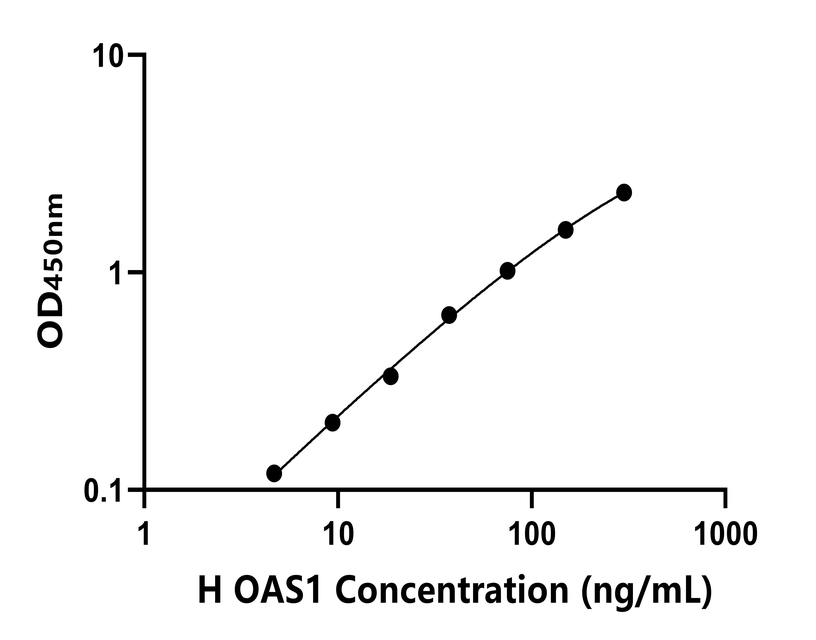 人(OAS1)ELISA試劑盒 人(OAS1)ELISA試劑盒