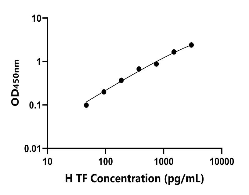 人(TF)ELISA試劑盒 人(TF)ELISA試劑盒