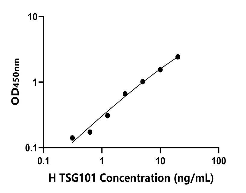 人(TSG101)ELISA試劑盒