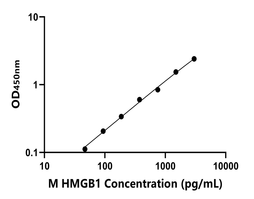 小鼠(HMGB1)ELISA試劑盒 小鼠(HMGB1)ELISA試劑盒