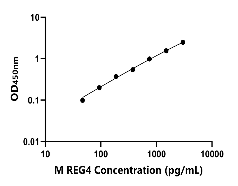 小鼠(REG4)ELISA試劑盒 小鼠(REG4)ELISA試劑盒