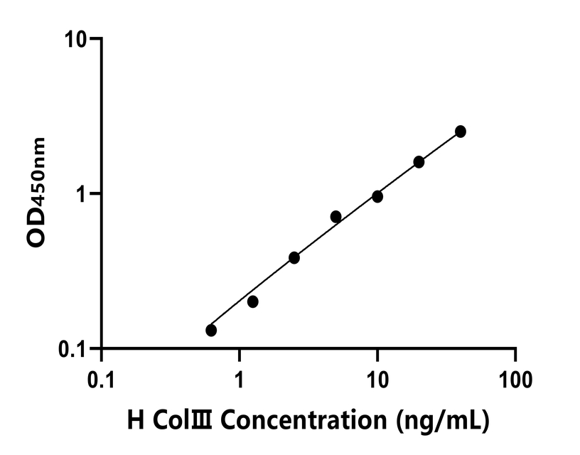 人(ColⅢ)ELISA試劑盒 人(ColⅢ)ELISA試劑盒