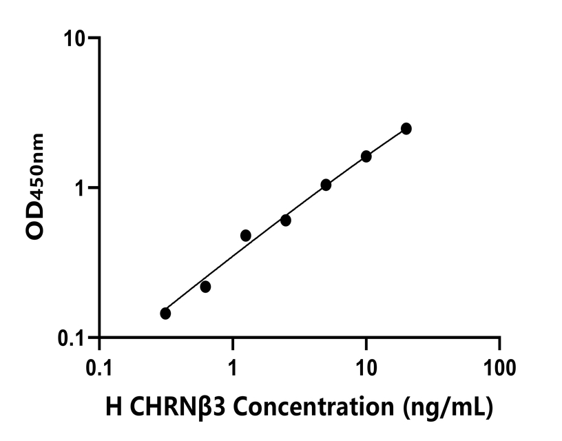 人(CHRNβ3)ELISA試劑盒